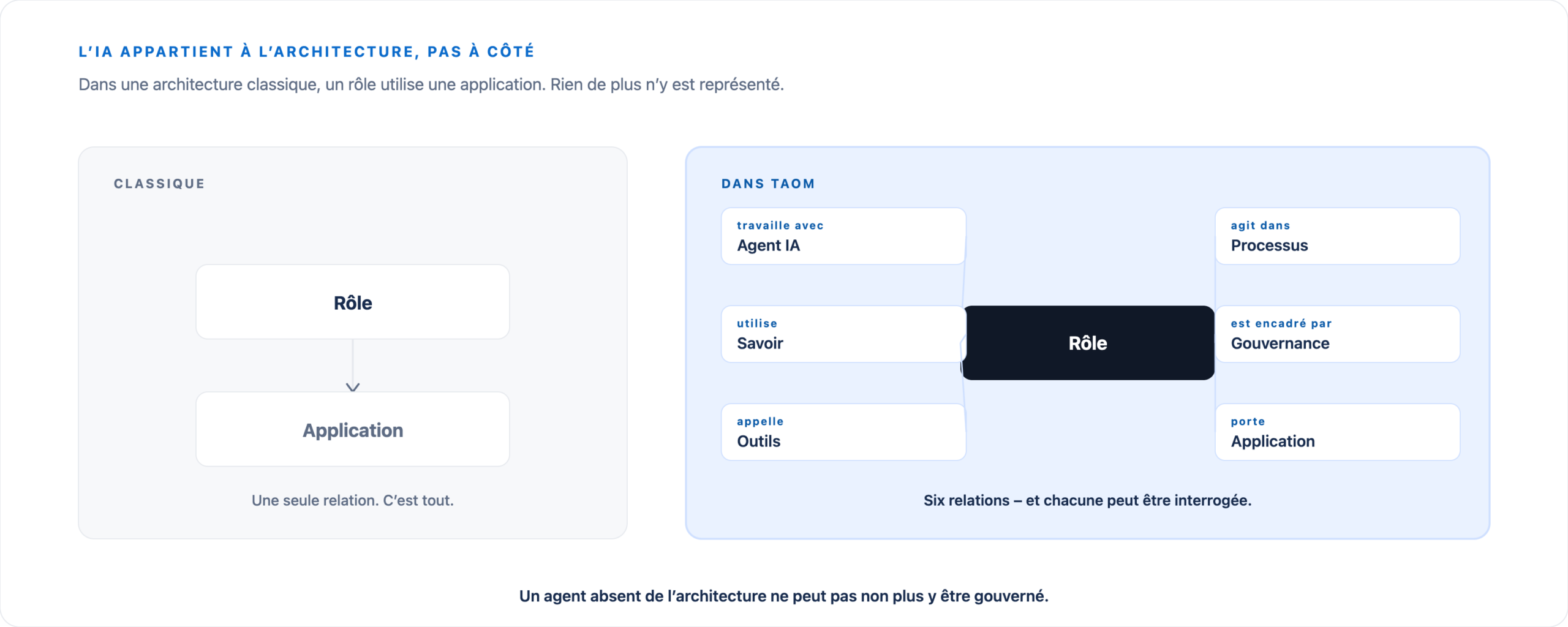 À gauche un rôle utilise une application. À droite un rôle travaille avec un agent IA, utilise du savoir, appelle des outils, agit dans le processus et évolue dans la gouvernance.
