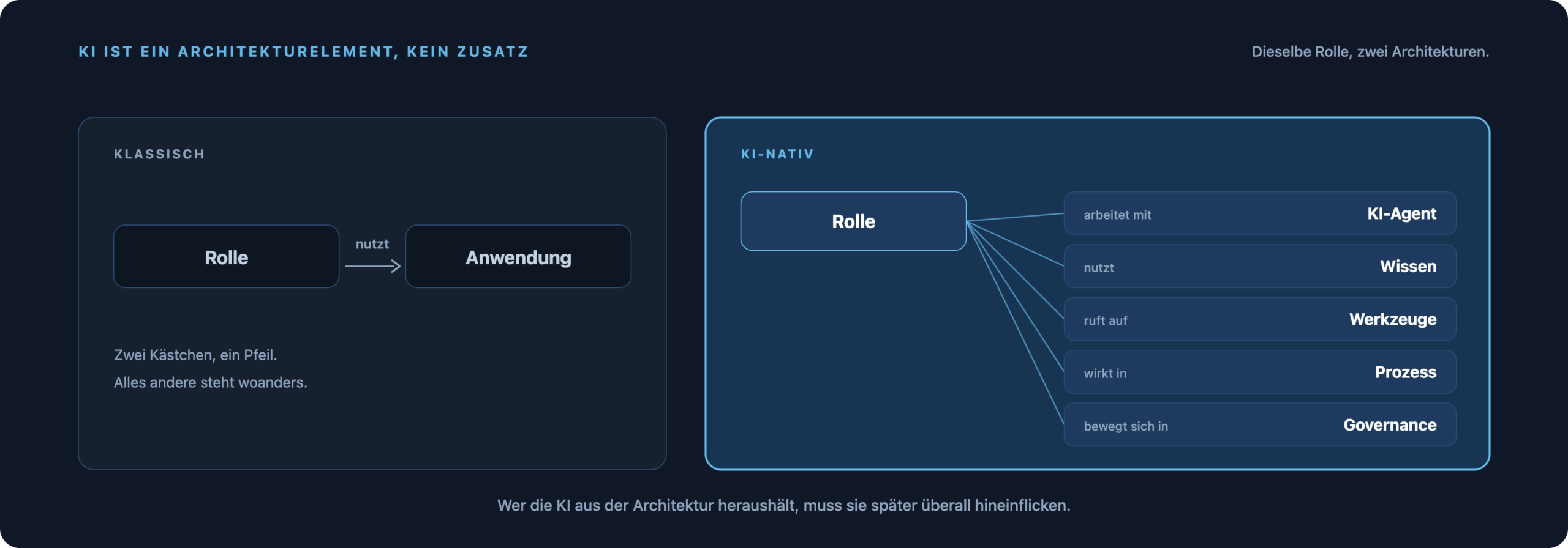 Links Rolle nutzt Anwendung. Rechts Rolle arbeitet mit KI-Agent, nutzt Wissen, ruft Werkzeuge auf, wirkt im Prozess und bewegt sich in der Governance.