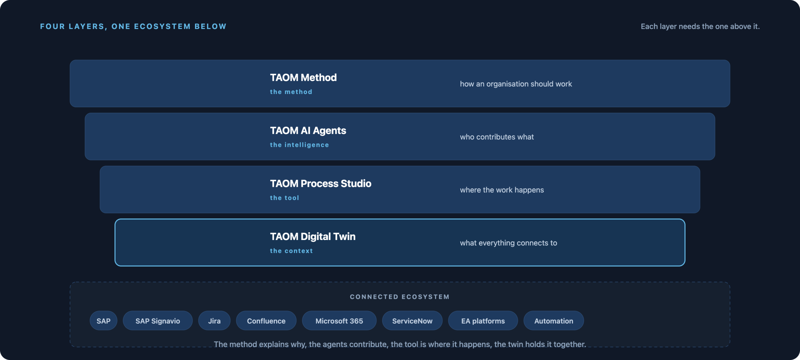 Four layers of the TAOM architecture: TAOM Method as the method, TAOM AI Agents as the intelligence, TAOM Process Studio as the tool and TAOM Digital Twin as the context, with the connected ecosystem below: SAP, SAP Signavio, Jira, Confluence, Microsoft 365, ServiceNow, EA platforms and automation.