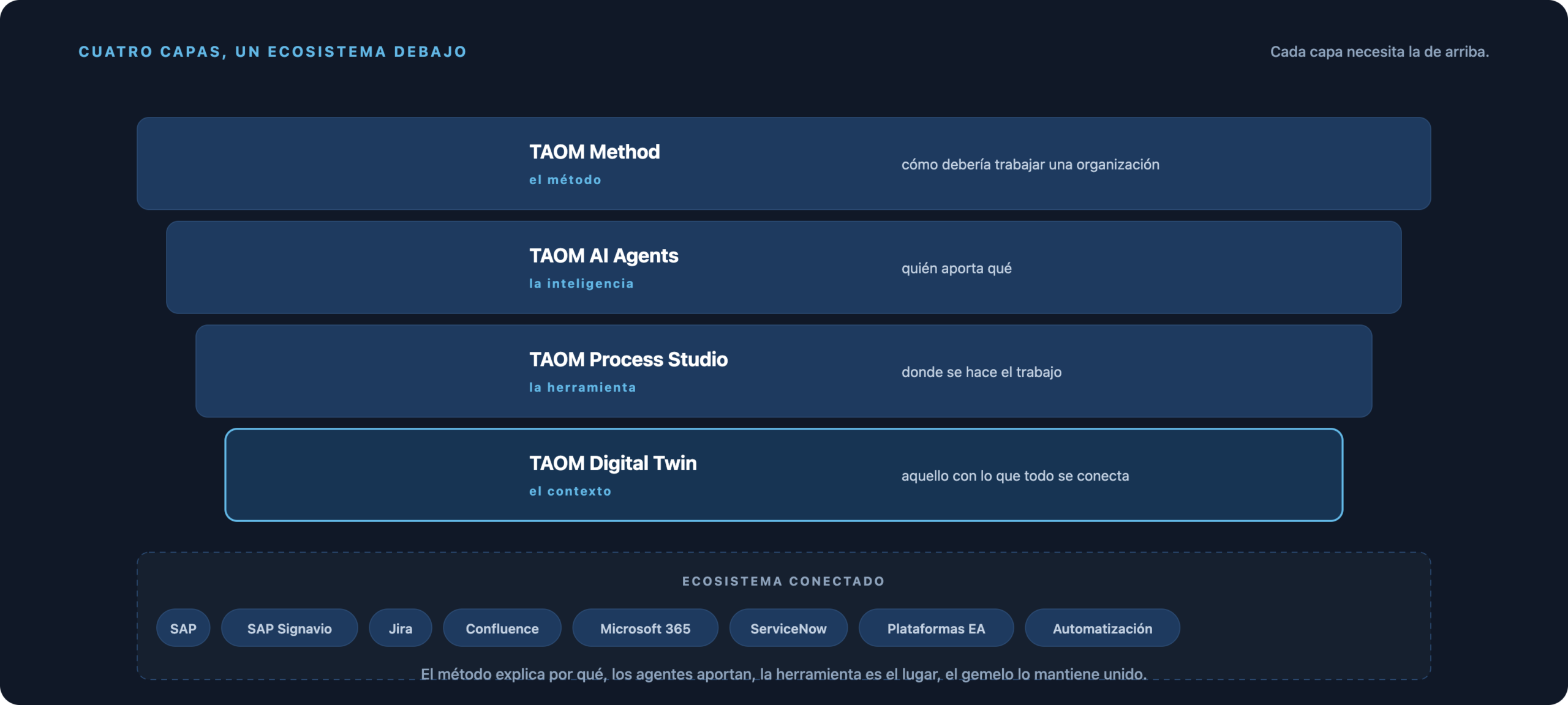 Cuatro niveles de la arquitectura TAOM: TAOM Method como método, TAOM AI Agents como inteligencia, TAOM Process Studio como herramienta y TAOM Digital Twin como contexto; debajo, el ecosistema conectado con SAP, SAP Signavio, Jira, Confluence, Microsoft 365, ServiceNow, plataformas de Enterprise Architecture y automatización.
