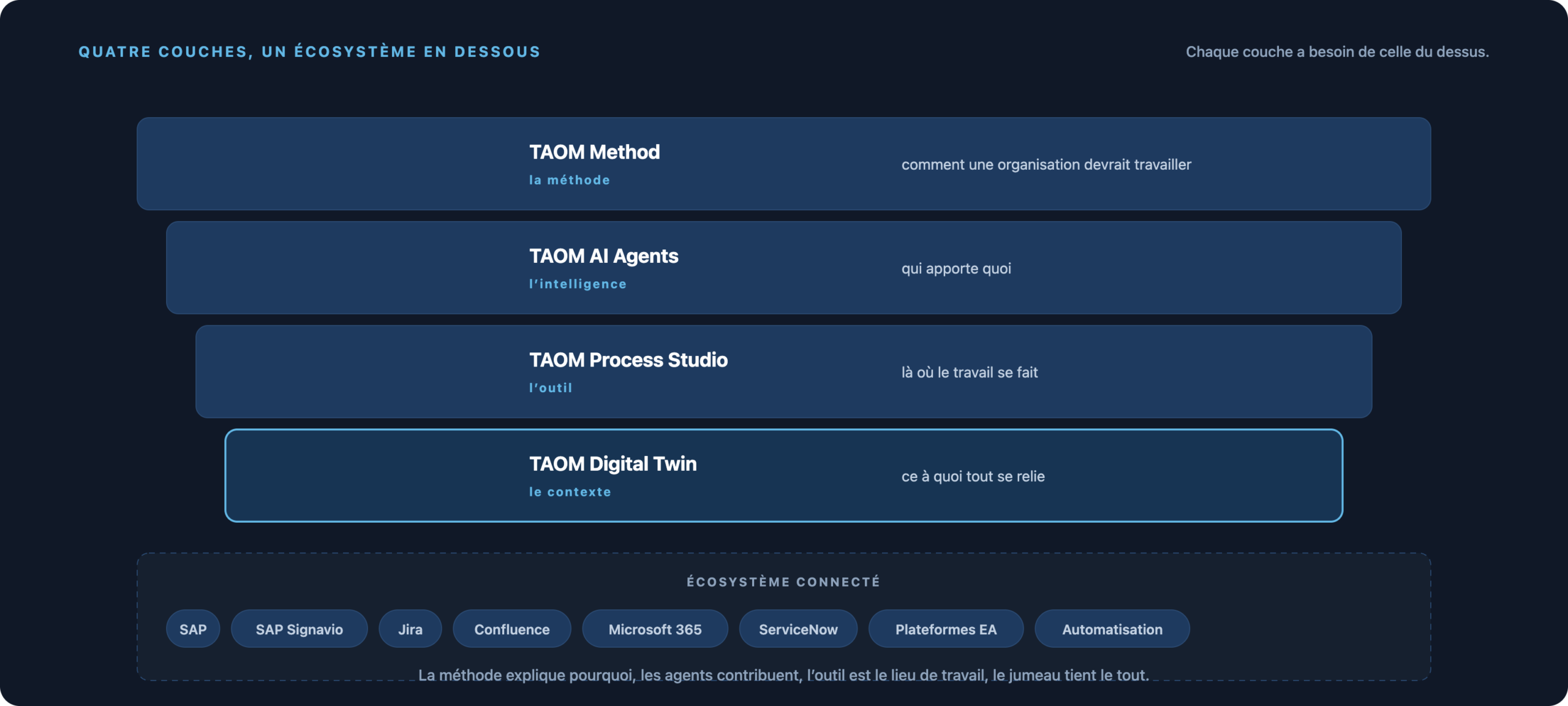 Quatre couches de l’architecture TAOM : TAOM Method comme méthode, TAOM AI Agents comme intelligence, TAOM Process Studio comme outil et TAOM Digital Twin comme contexte, avec en dessous l’écosystème connecté : SAP, SAP Signavio, Jira, Confluence, Microsoft 365, ServiceNow, plateformes EA et automatisation.