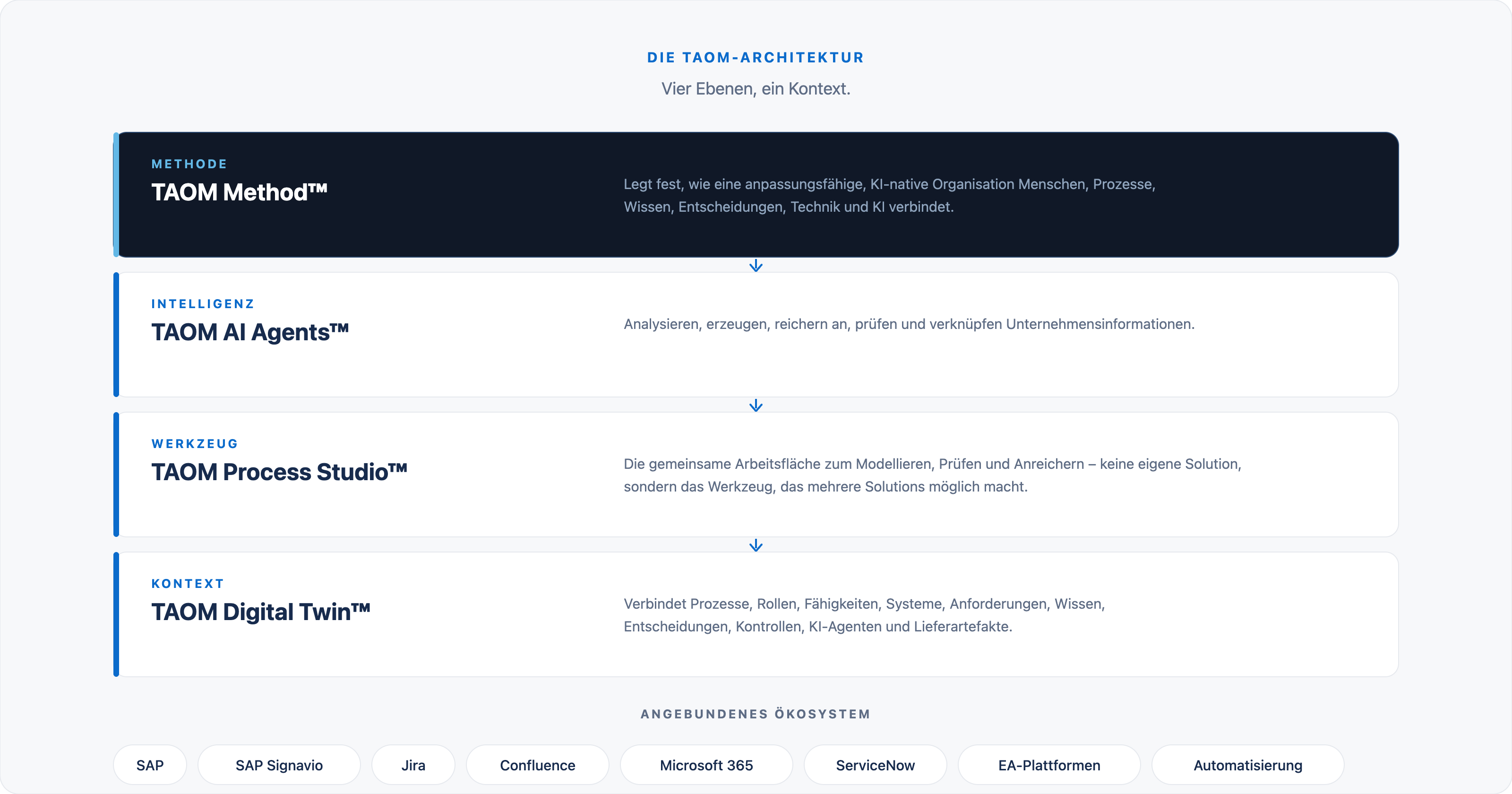 Vier Ebenen der TAOM-Architektur: TAOM Method als Methode, TAOM AI Agents als Intelligenz, TAOM Process Studio als Werkzeug und TAOM Digital Twin als Kontext, darunter das angebundene Ökosystem mit SAP, SAP Signavio, Jira, Confluence, Microsoft 365, ServiceNow, EA-Plattformen und Automatisierung.