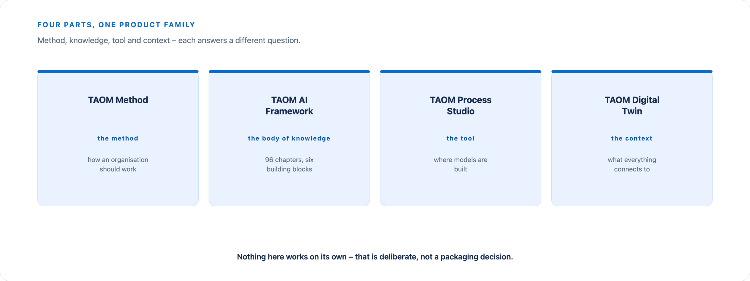 Four building blocks of TAOM: TAOM Method as the methodology, TAOM AI Framework as the knowledge foundation, TAOM Process Studio as the working environment, and TAOM Digital Twin as the connected organizational context.