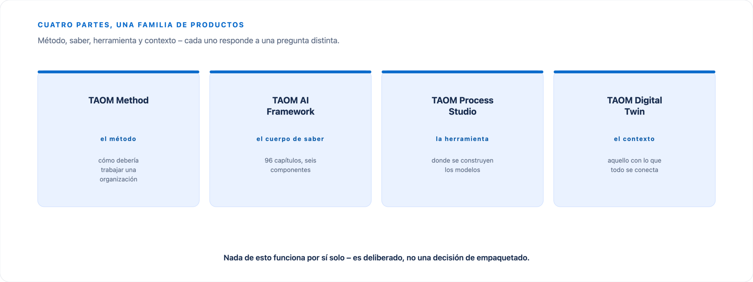 Los cuatro componentes de TAOM: TAOM Method como metodología, TAOM AI Framework como base de conocimiento, TAOM Process Studio como herramienta y TAOM Digital Twin como contexto.