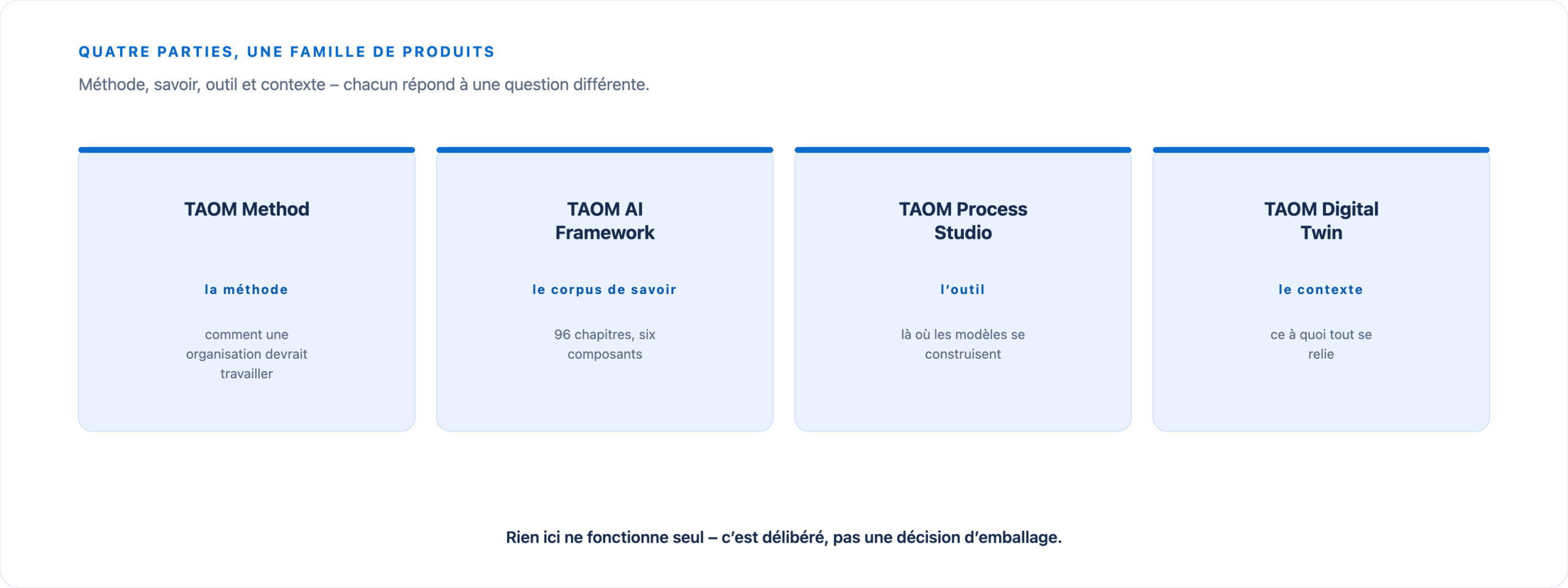 Quatre composants de TAOM : TAOM Method comme méthode, TAOM AI Framework comme corpus de savoir, TAOM Process Studio comme outil et TAOM Digital Twin comme contexte.