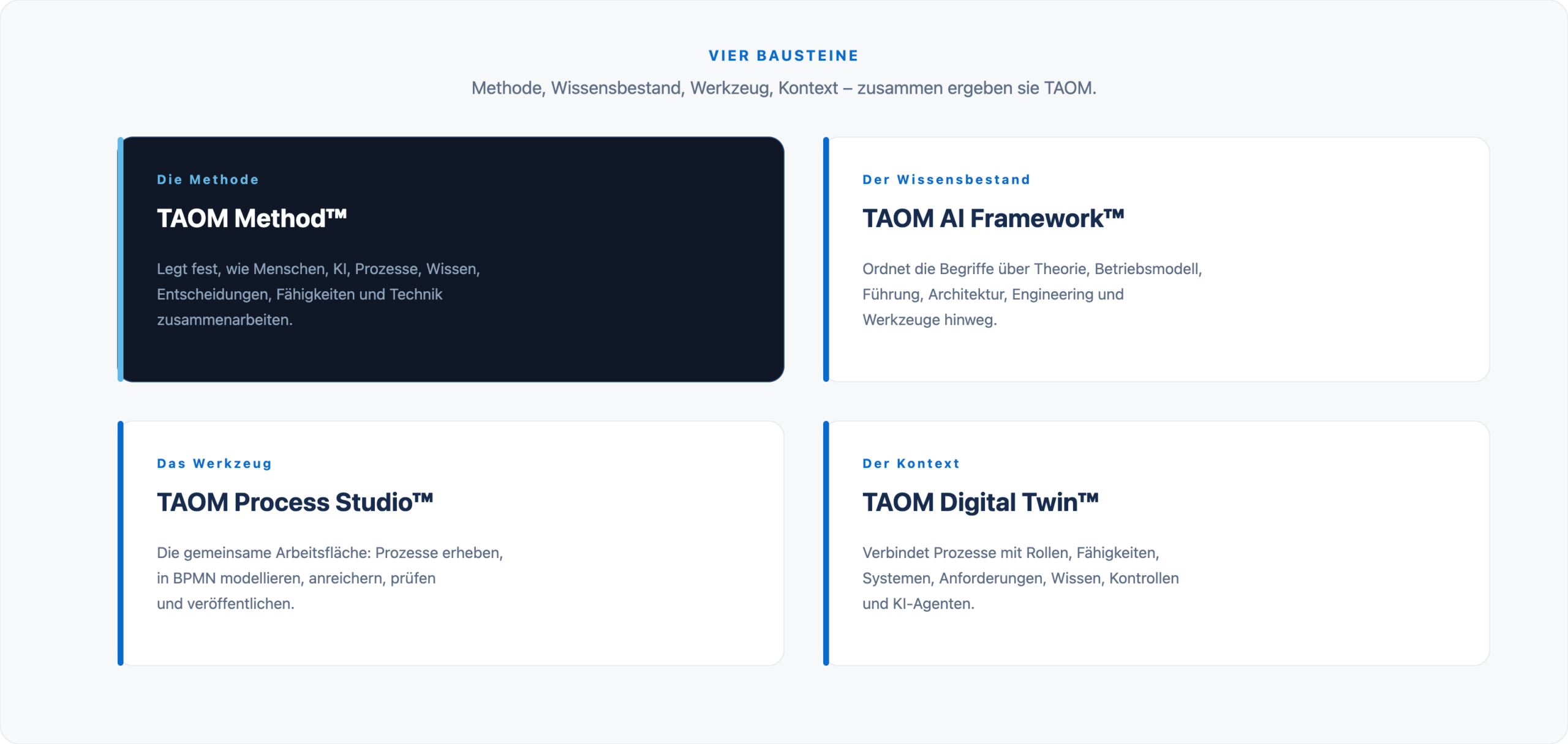 Vier Bausteine von TAOM: TAOM Method als Methode, TAOM AI Framework als Wissensbestand, TAOM Process Studio als Werkzeug und TAOM Digital Twin als Kontext.