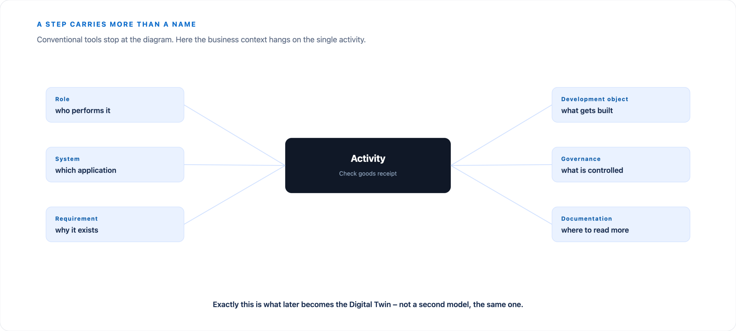 A process step in the centre, connected to role, system, requirement, development object, governance, Jira fields, documentation and business text.
