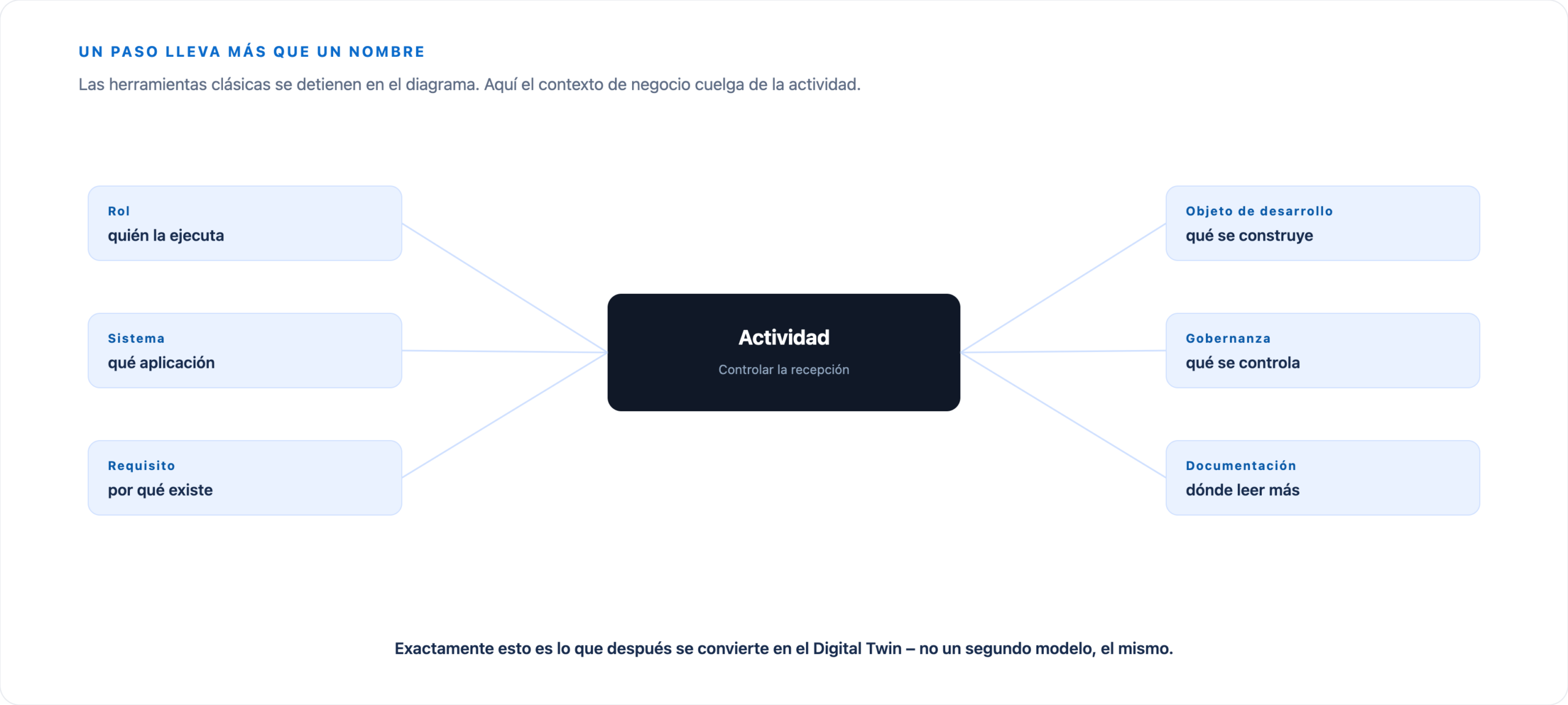Un paso del proceso en el centro, conectado con rol, sistema, requisito, objeto de desarrollo, Governance, información de Jira, documentación y descripción funcional.