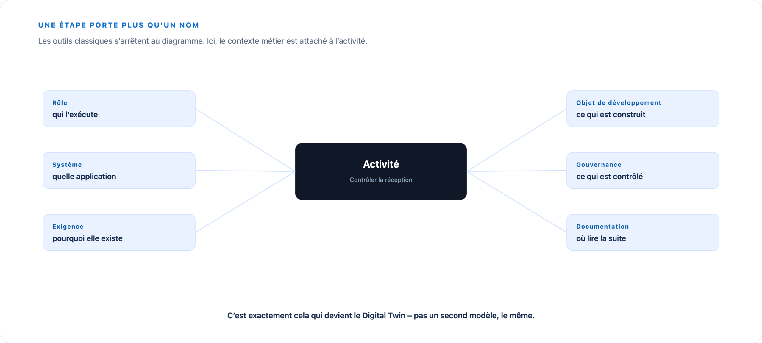 Une étape de processus au centre, reliée au rôle, au système, à l’exigence, à l’objet de développement, à la gouvernance, aux champs Jira, à la documentation et au texte métier.