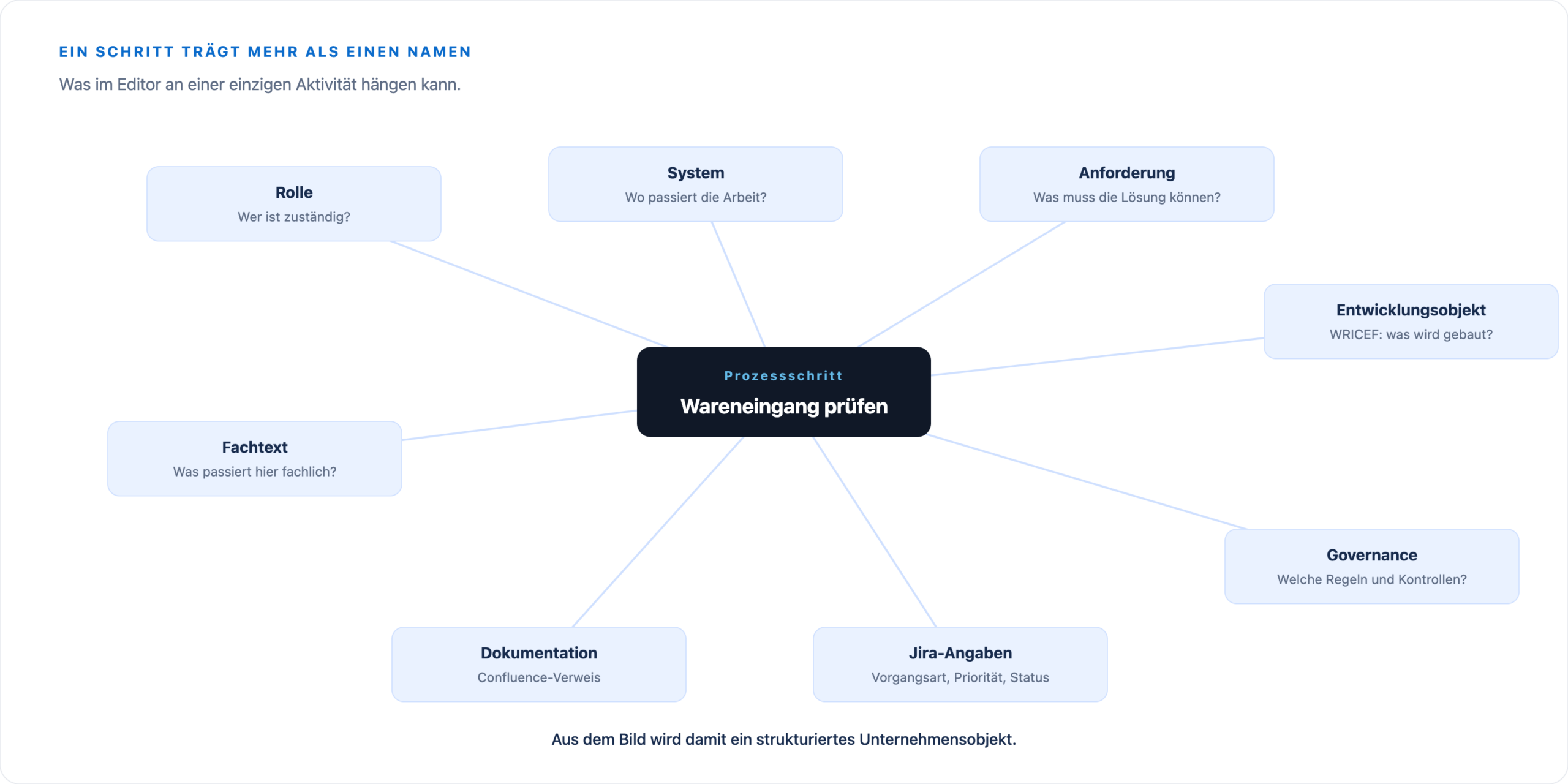 Ein Prozessschritt in der Mitte, verbunden mit Rolle, System, Anforderung, Entwicklungsobjekt, Governance, Jira-Angaben, Dokumentation und Fachtext.