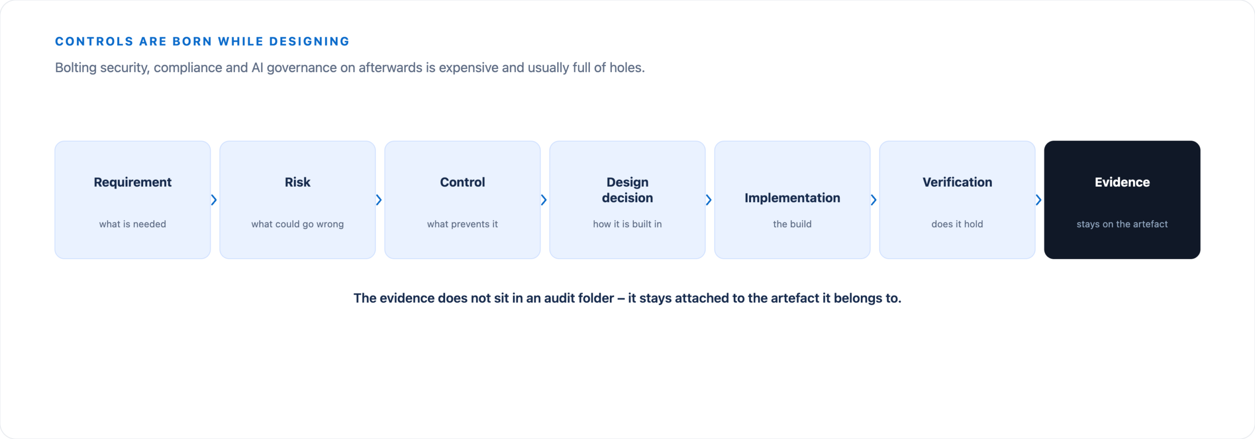 A chain from Requirement through Risk, Control, Design Decision, Implementation, and Validation to the Evidence that remains attached to the artifact.