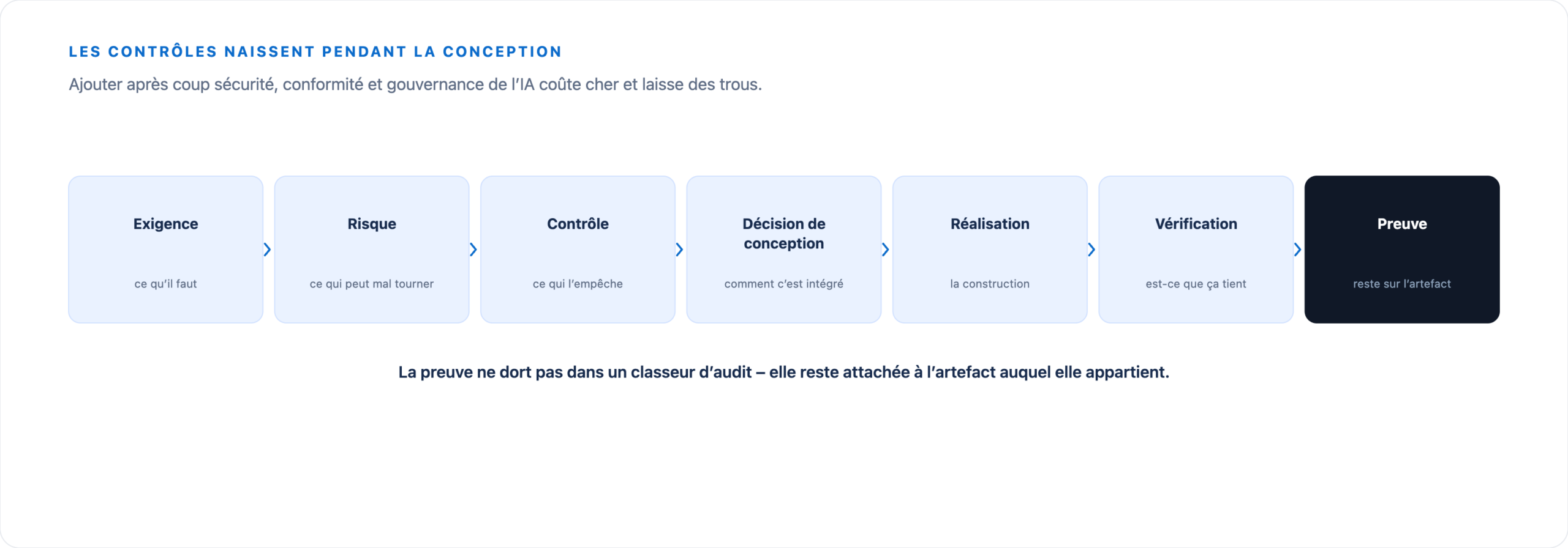 Chaîne allant de l’exigence au risque, au contrôle, à la décision de conception, à la réalisation et à la vérification jusqu’à la preuve, qui reste attachée à l’artefact.