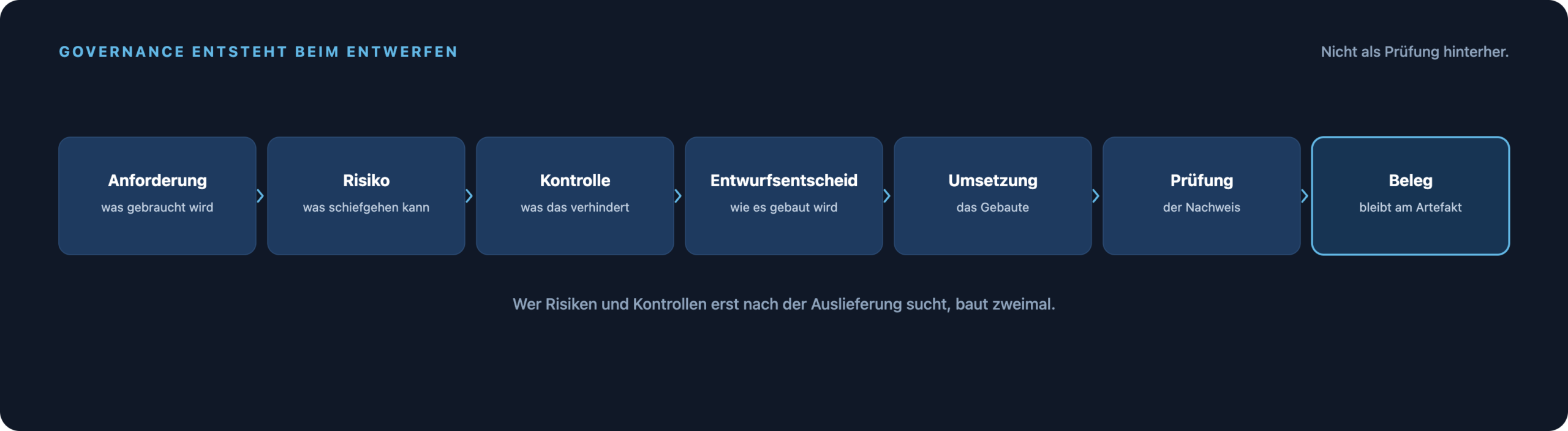 Kette von Anforderung über Risiko, Kontrolle, Entwurfsentscheid, Umsetzung und Prüfung bis zum Beleg, der am Artefakt bleibt.