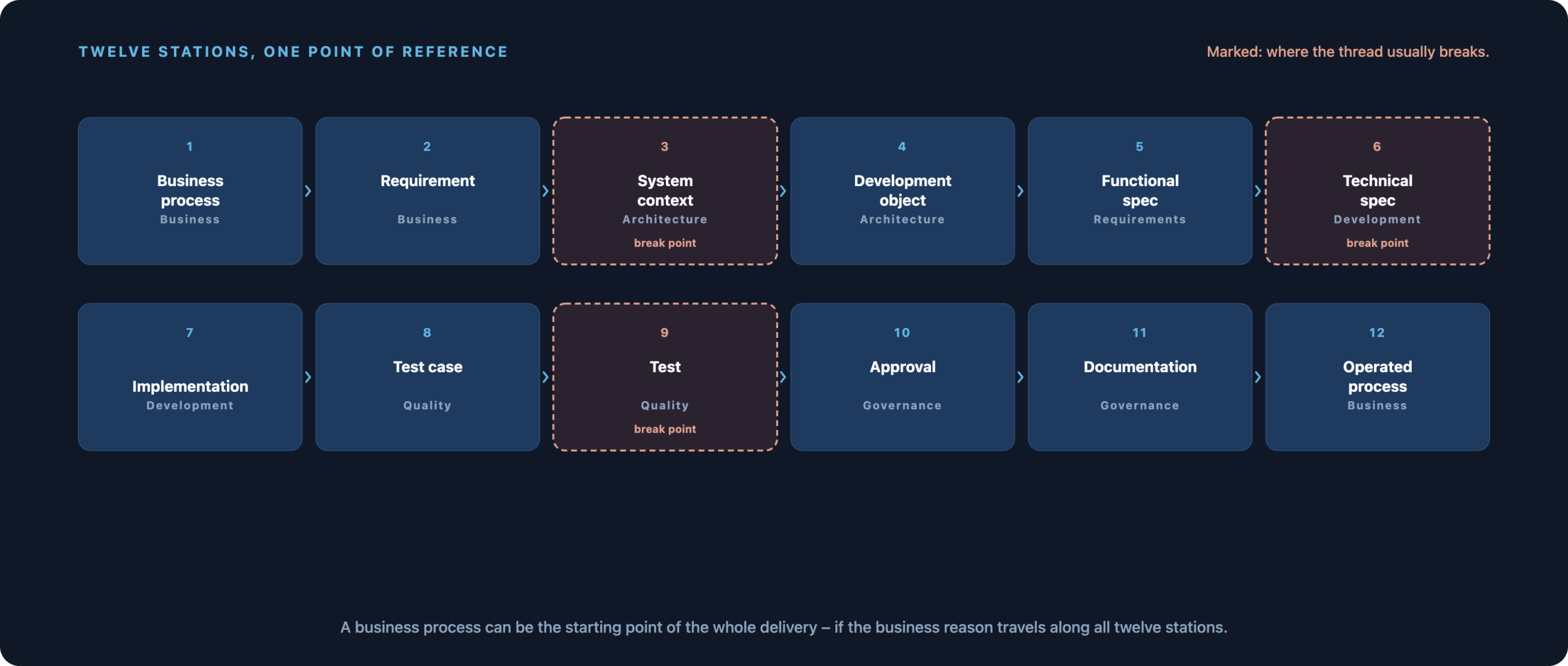Twelve stages from Business Process through Requirements, Development Object, and Specifications to the operational process, including the typical breakpoints around System Context, Technical Specification, and Testing.