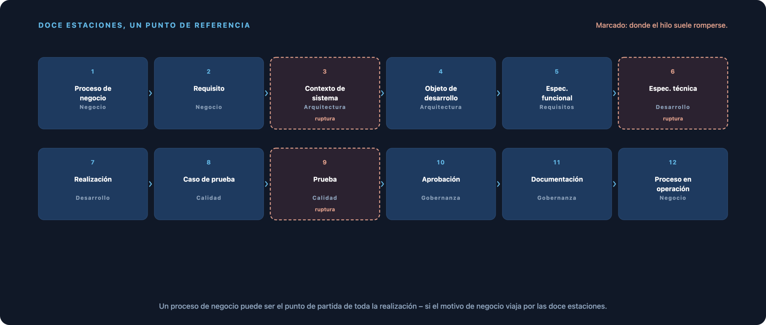 Doce etapas desde el proceso de negocio, pasando por requisitos, objeto de desarrollo y especificaciones, hasta el proceso en operación, incluyendo los puntos de ruptura habituales en el contexto del sistema, la especificación técnica y las pruebas.