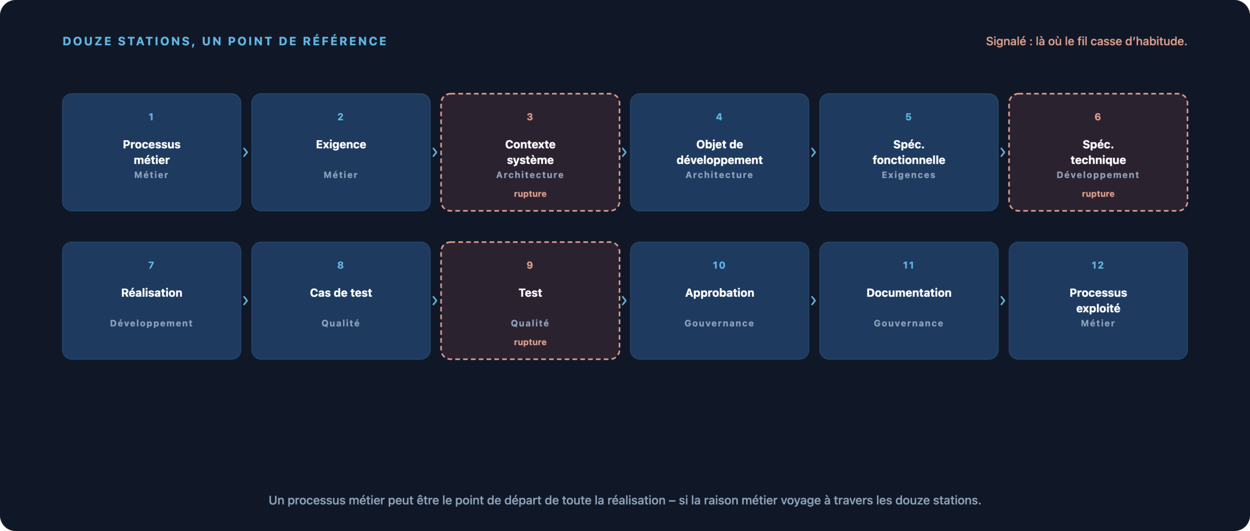 Douze stations du processus métier aux exigences, à l’objet de développement et aux spécifications jusqu’au processus exploité, avec les ruptures habituelles au contexte système, à la spécification technique et au test.