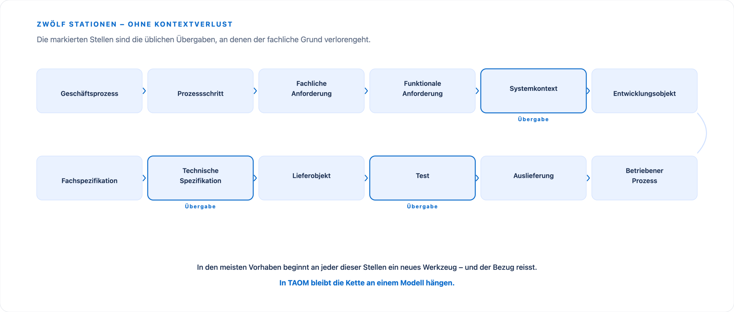 Zwölf Stationen vom Geschäftsprozess über Anforderungen, Entwicklungsobjekt und Spezifikationen bis zum betriebenen Prozess, mit den üblichen Bruchstellen bei Systemkontext, technischer Spezifikation und Test.