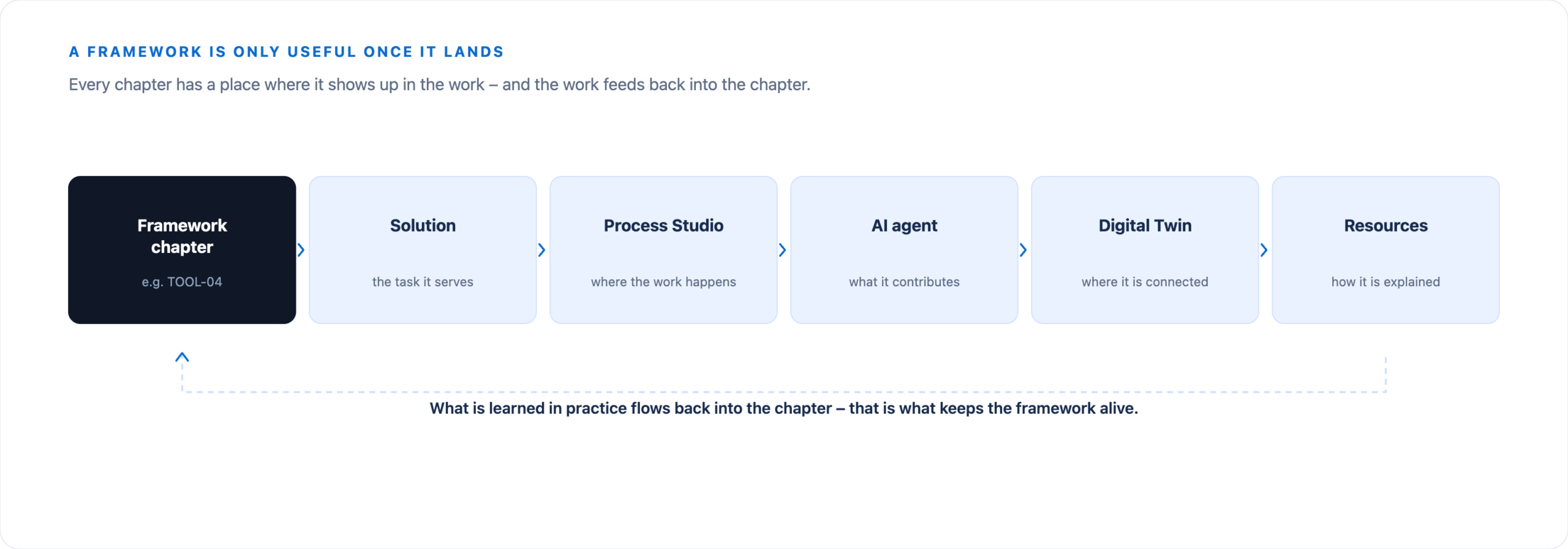 Chain from framework chapter through solution, Process Studio, AI agent and Digital Twin to the resources, flowing back into the chapter.