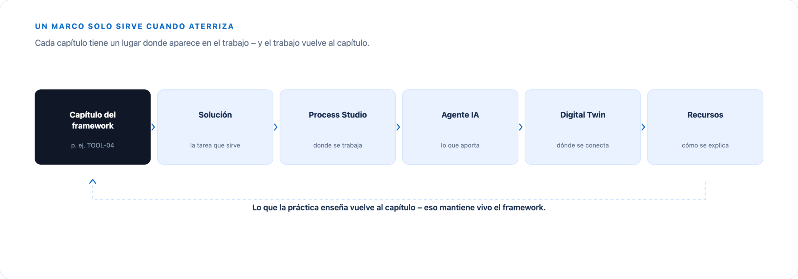 Cadena desde el Framework Chapter pasando por Solution, Process Studio, AI Agent y Digital Twin hasta Resources, con retroalimentación hacia el capítulo.