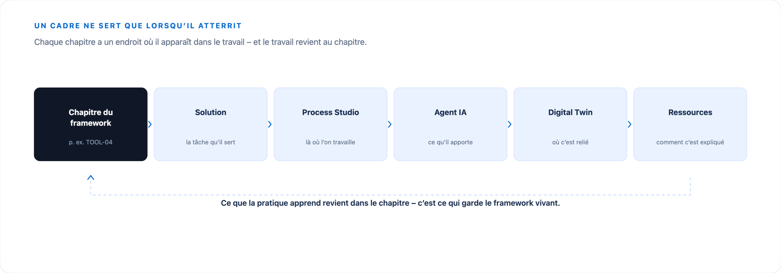 Chaîne allant du chapitre du framework à la solution, à Process Studio, à l’agent IA et au Digital Twin jusqu’aux ressources, avec retour vers le chapitre.