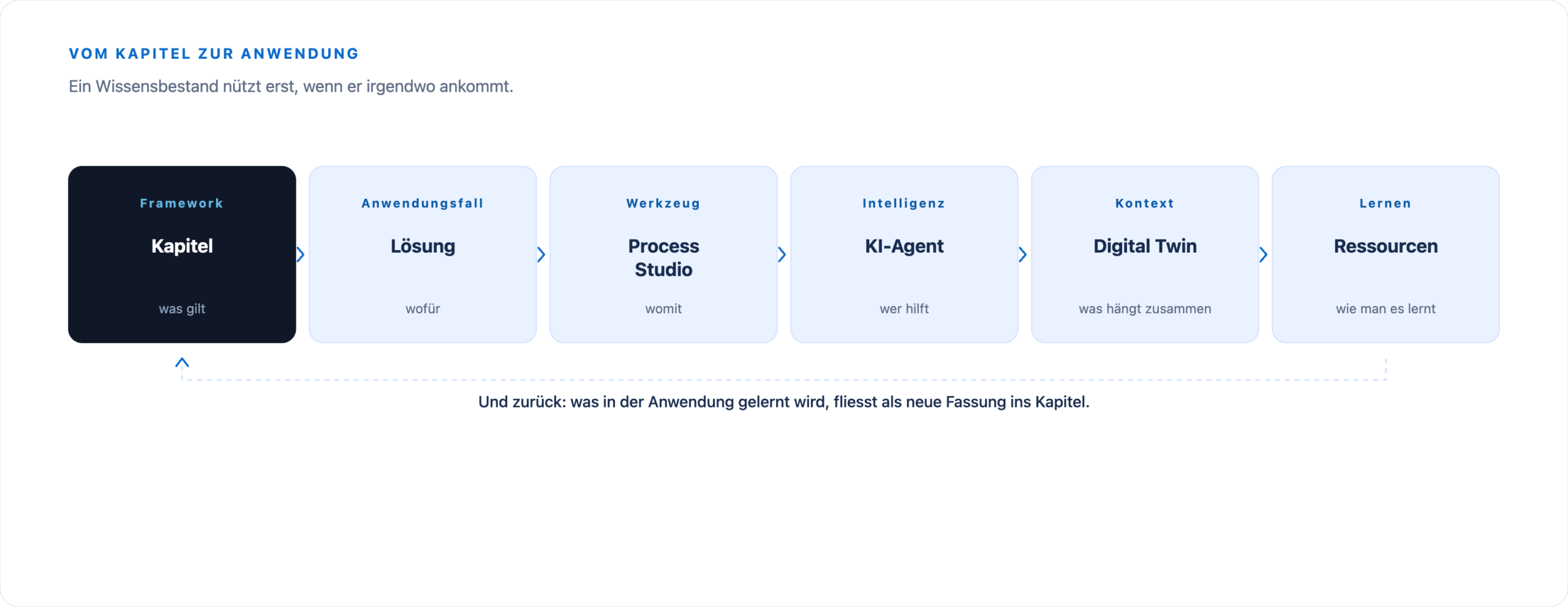 Kette von Framework-Kapitel über Lösung, Process Studio, KI-Agent und Digital Twin bis zu den Ressourcen, mit Rückfluss ins Kapitel.