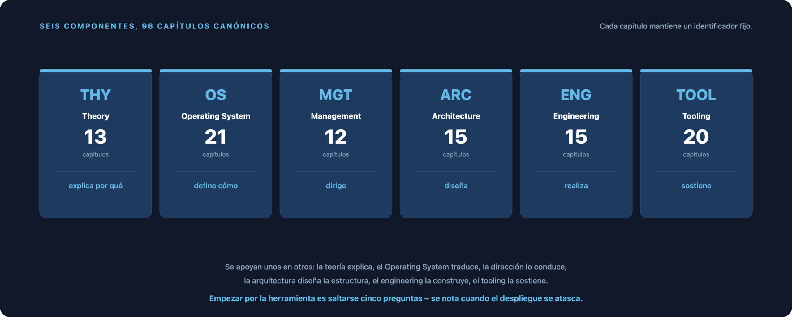 THY Theory con 13 capítulos, OS Operating System con 21, MGT Management con 12, ARC Architecture con 15, ENG Engineering con 15 y TOOL Tooling con 20 capítulos: 96 en total.