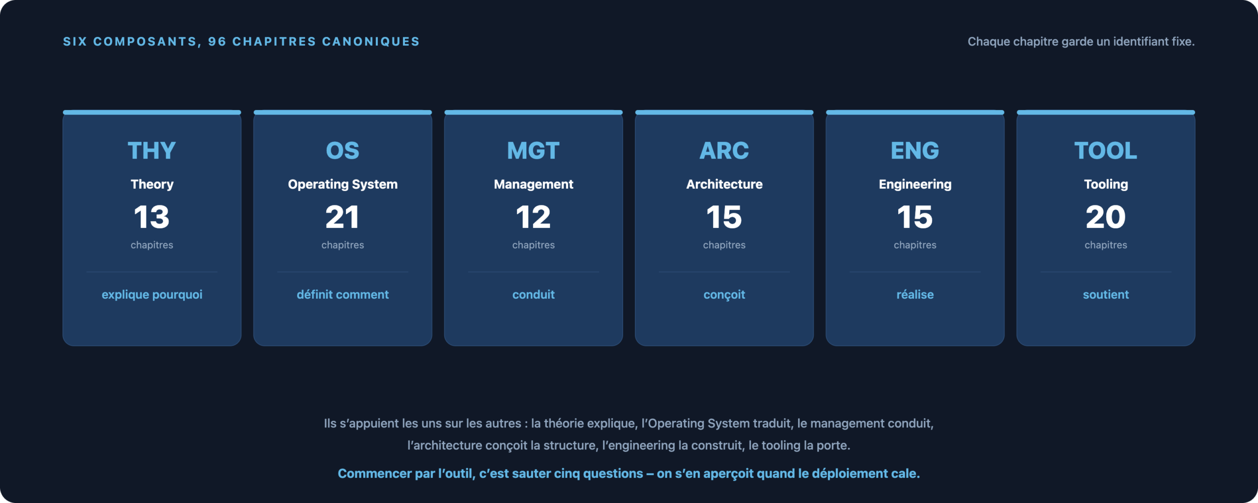 THY Theory avec 13, OS Operating System avec 21, MGT Management avec 12, ARC Architecture avec 15, ENG Engineering avec 15 et TOOL Tooling avec 20 chapitres, 96 au total.