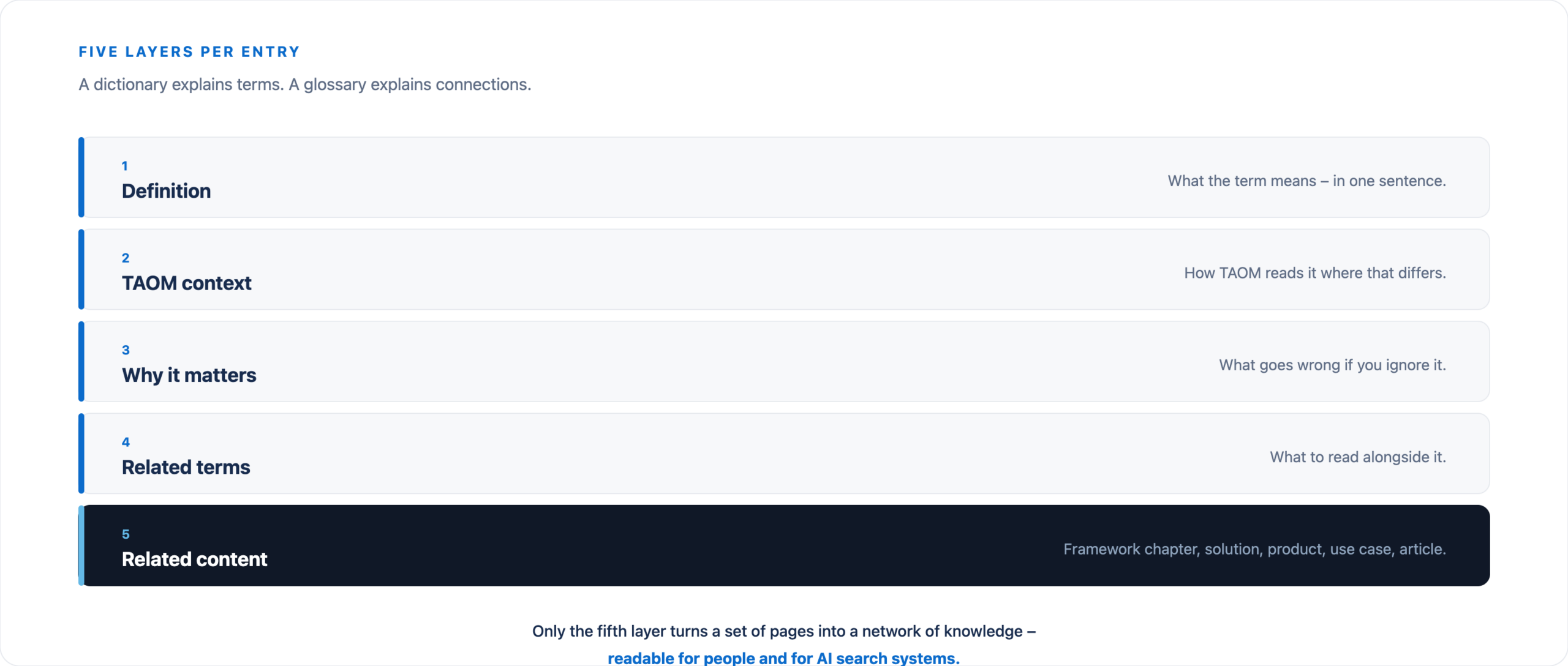 Five layers per entry: Definition, TAOM Context, Why It Matters, Related Terms, and Related Content.