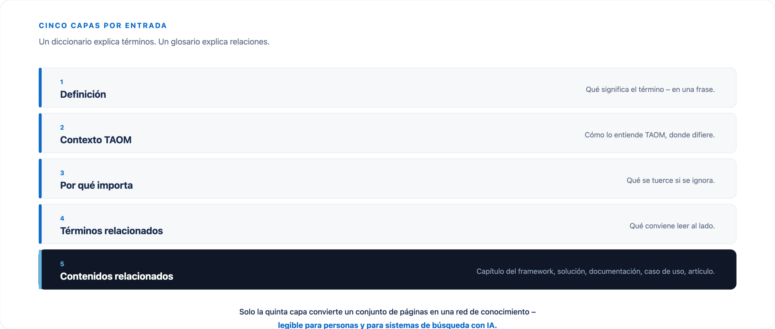 Cinco capas por entrada: definición, contexto TAOM, por qué importa, términos relacionados y contenidos relacionados.