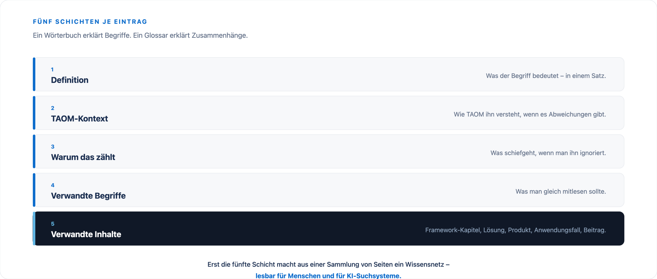 Fünf Schichten je Eintrag: Definition, TAOM-Kontext, warum das zählt, verwandte Begriffe und verwandte Inhalte.