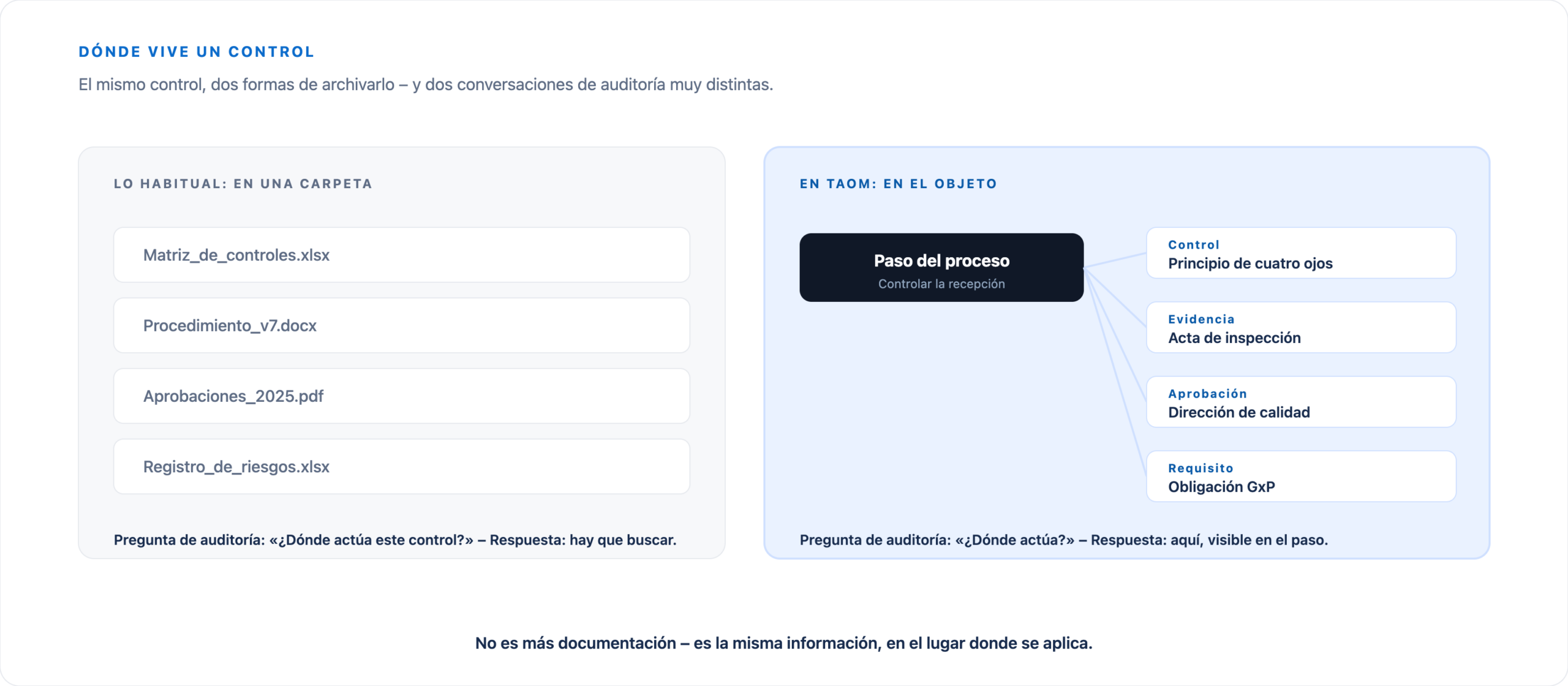 A la izquierda, Controles en archivos separados; a la derecha, Control, Evidencia, Aprobación y Requisito directamente conectados al Process Step.
