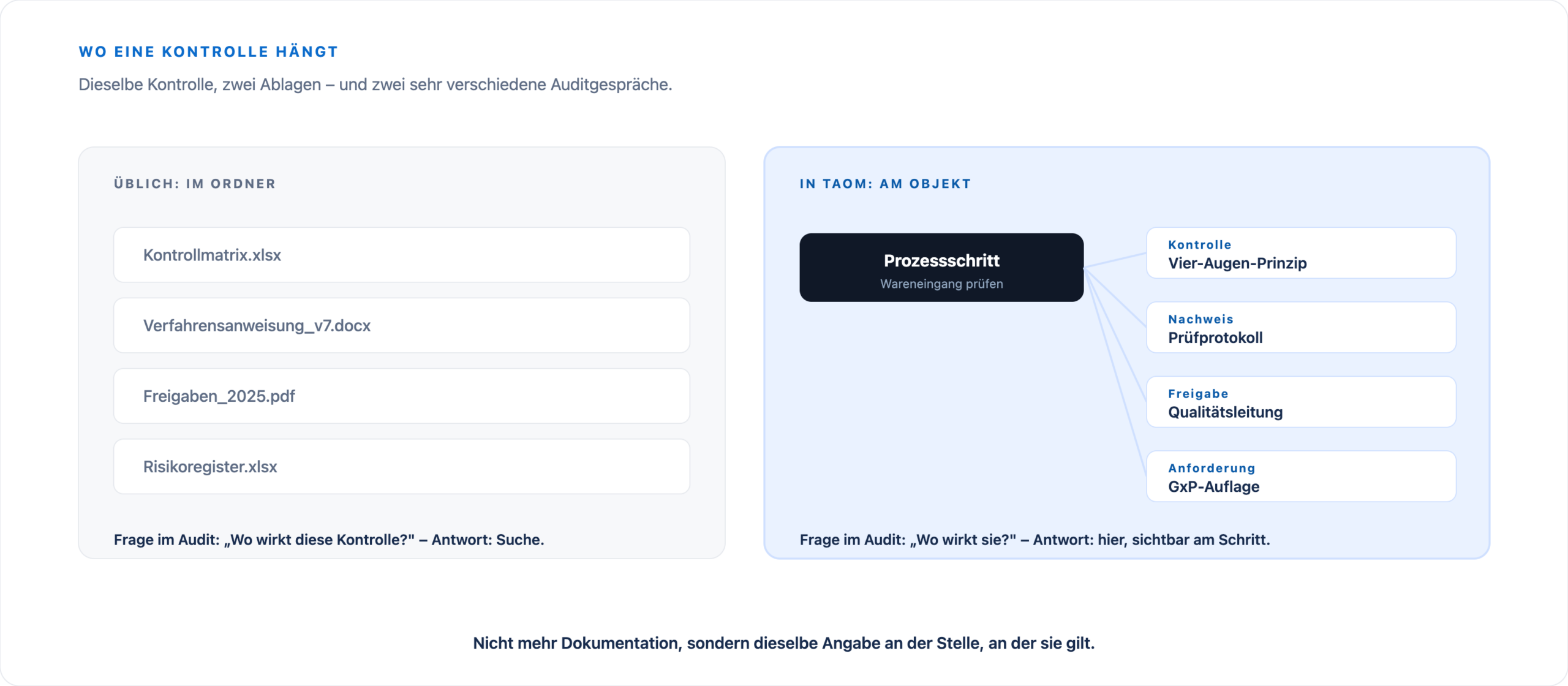 Links Kontrollen in getrennten Dateien, rechts Kontrolle, Nachweis, Freigabe und Anforderung direkt am Prozessschritt.