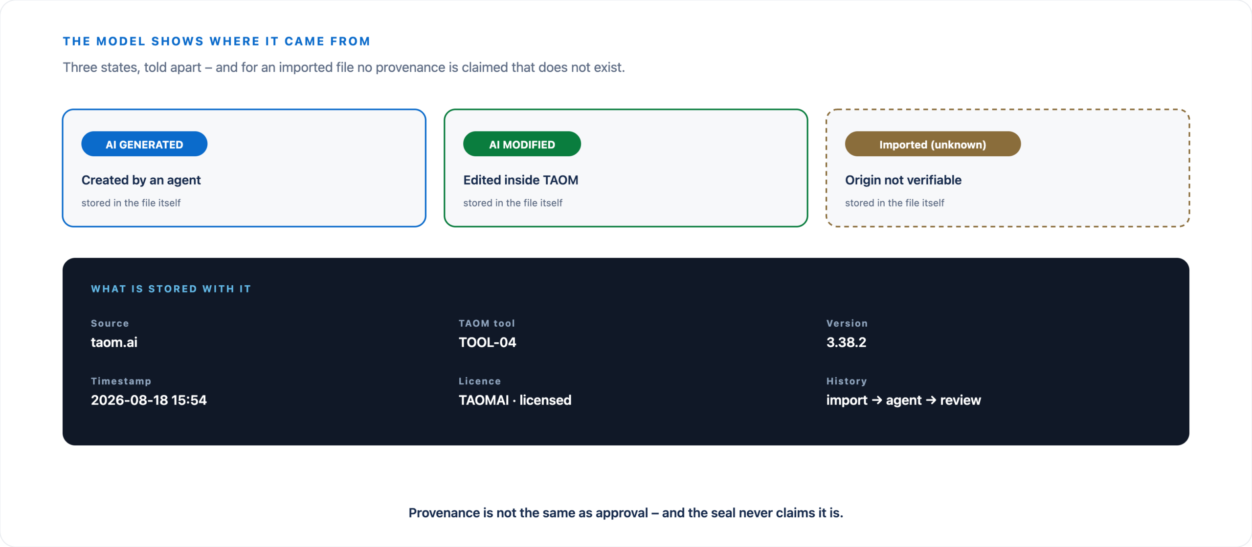 Distinction between AI GENERATED, AI MODIFIED and imported files of unknown provenance, plus the stored fields: source, TAOM version, timestamp, licence status, AI marker and processing history.