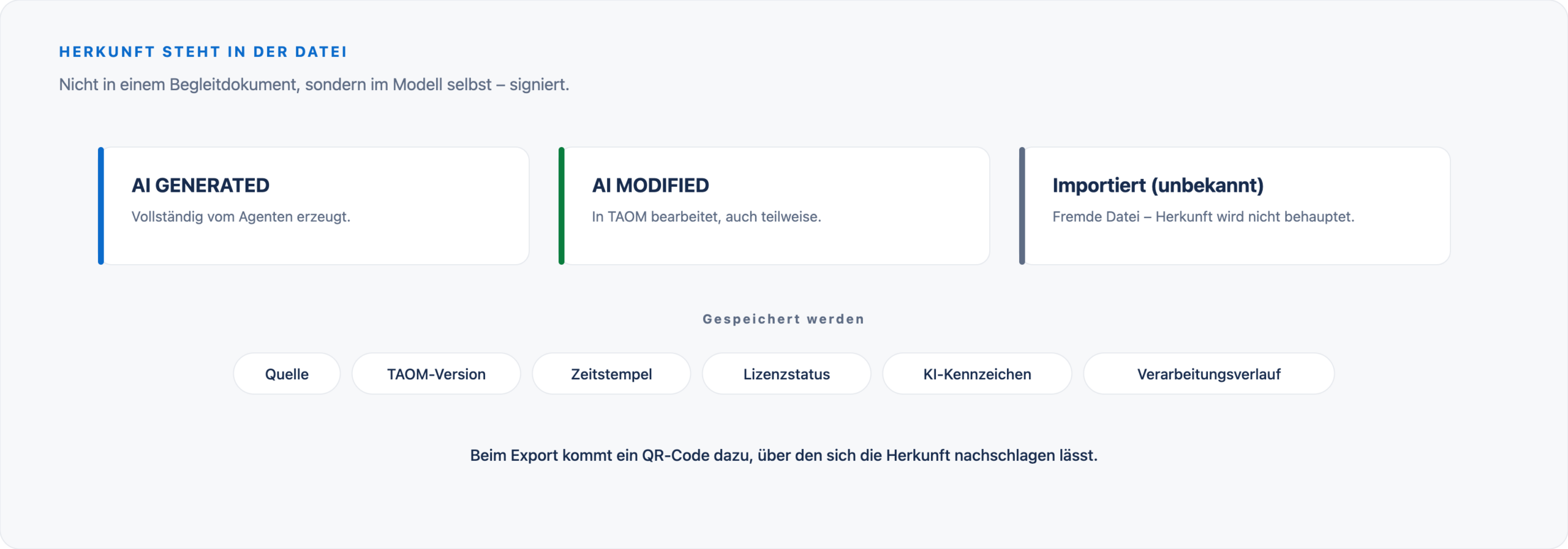 Unterscheidung zwischen AI GENERATED, AI MODIFIED und importierten Dateien mit unbekannter Herkunft sowie die gespeicherten Angaben: Quelle, TAOM-Version, Zeitstempel, Lizenzstatus, KI-Kennzeichen und Verarbeitungsverlauf.