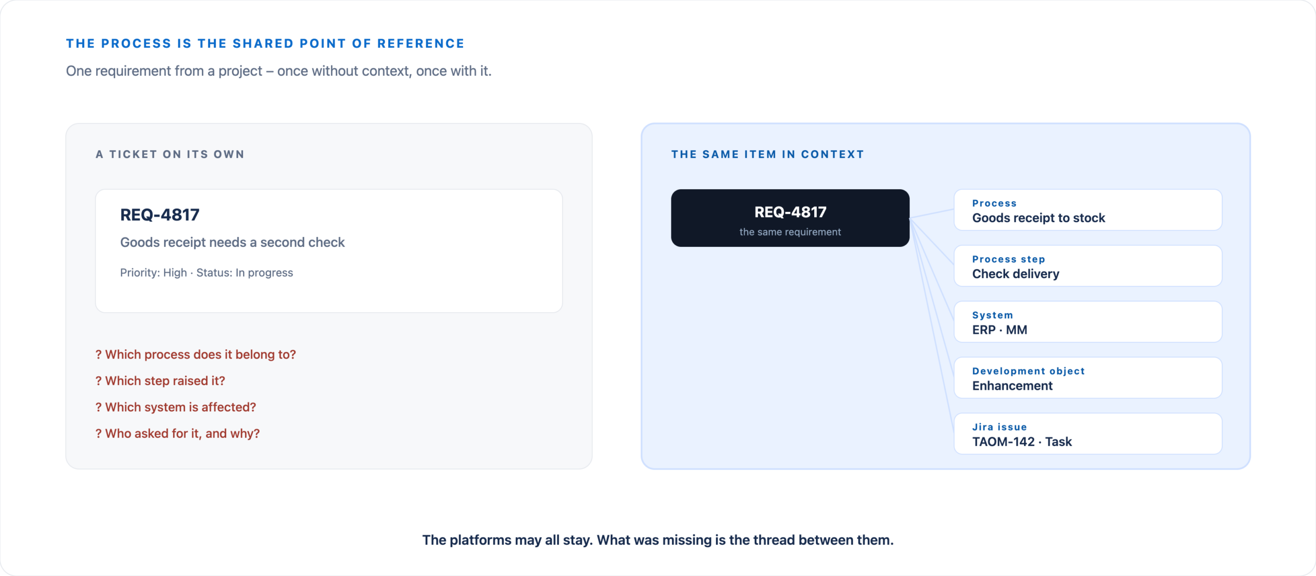 On the left: ticket REQ-4817 without context. On the right: the same item connected to Process, Process Step, Requirement, System, Development Object, and Jira Issue.