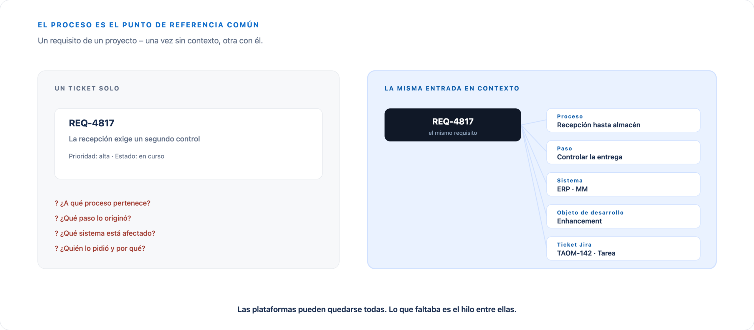 A la izquierda, un ticket REQ-4817 sin contexto; a la derecha, el mismo elemento conectado con Proceso, Process Step, Requisito, Sistema, Objeto de Desarrollo y Jira Issue.