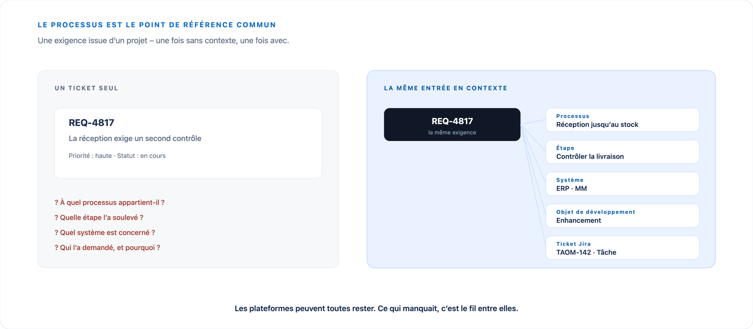 À gauche un ticket REQ-4817 sans contexte, à droite la même entrée avec processus, étape, exigence, système, objet de développement et ticket Jira.