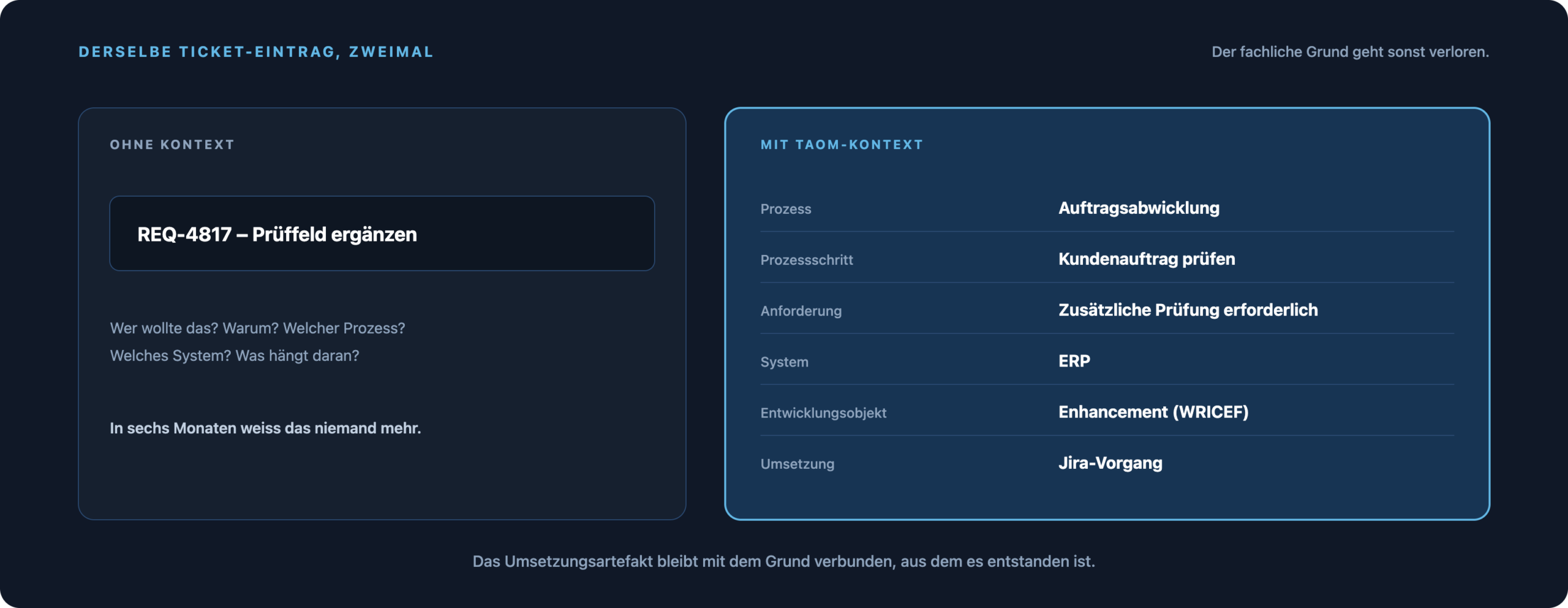 Links ein Ticket REQ-4817 ohne Kontext, rechts derselbe Eintrag mit Prozess, Prozessschritt, Anforderung, System, Entwicklungsobjekt und Jira-Vorgang.
