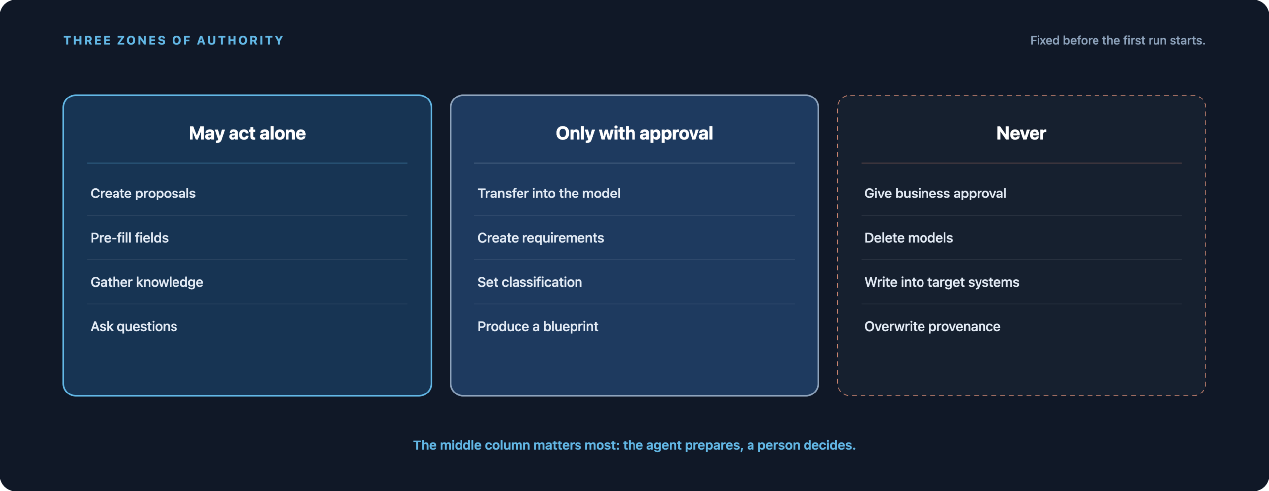 Three authority zones: what an agent may do autonomously, what requires approval, and what is never permitted.