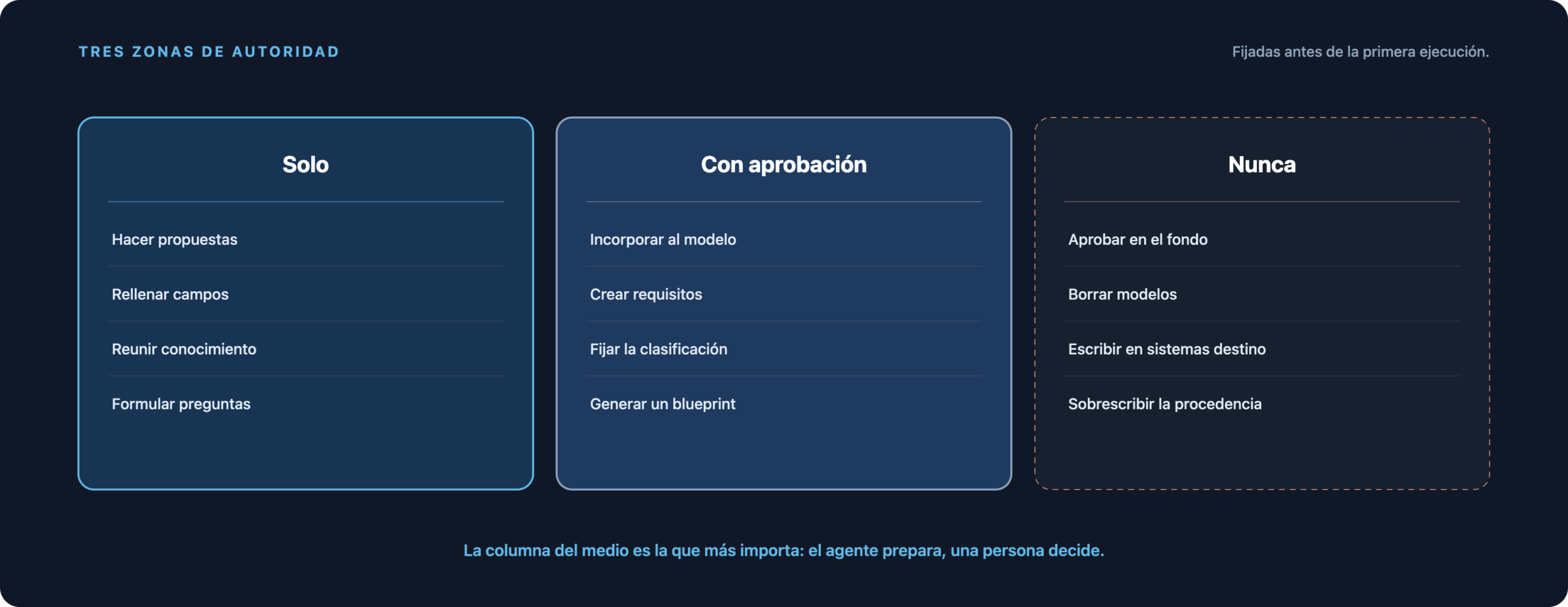 Tres zonas de autoridad: lo que un Agent puede hacer de forma autónoma, lo que requiere aprobación y lo que nunca está permitido.
