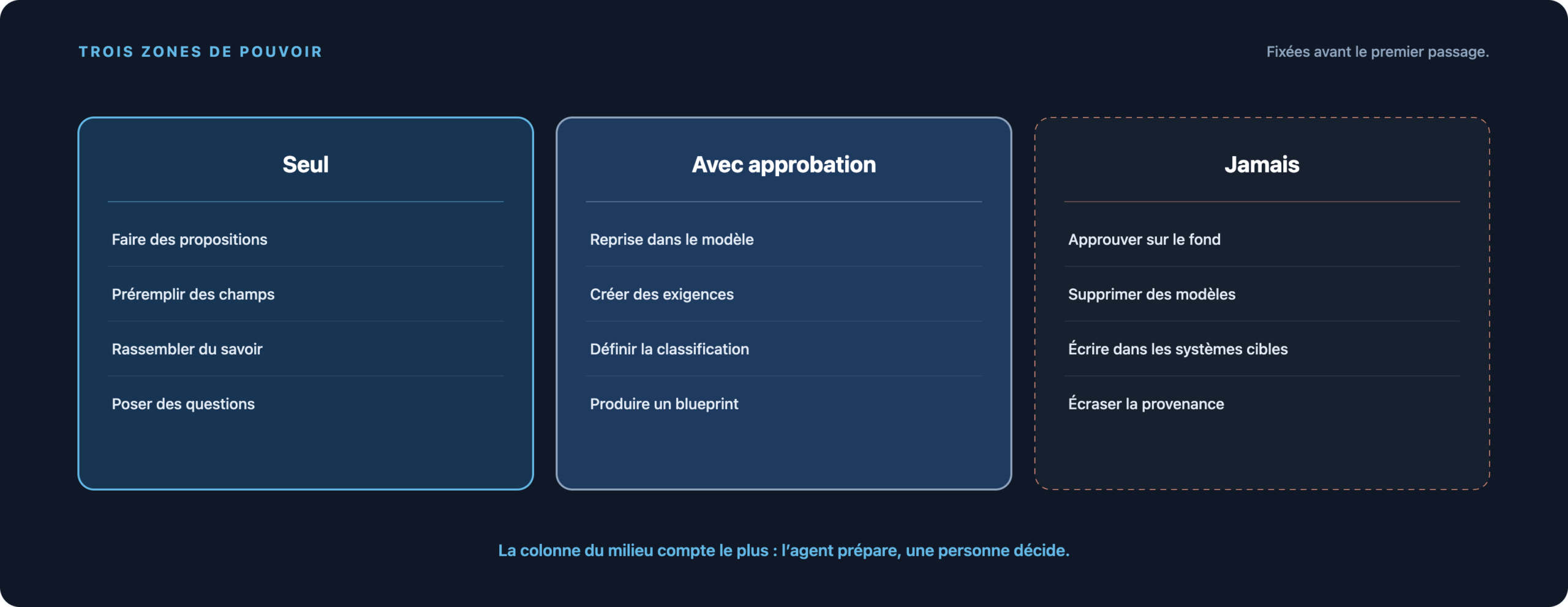 Trois zones de pouvoir : ce qu’un agent peut faire seul, ce qui exige une approbation et ce qui est exclu.