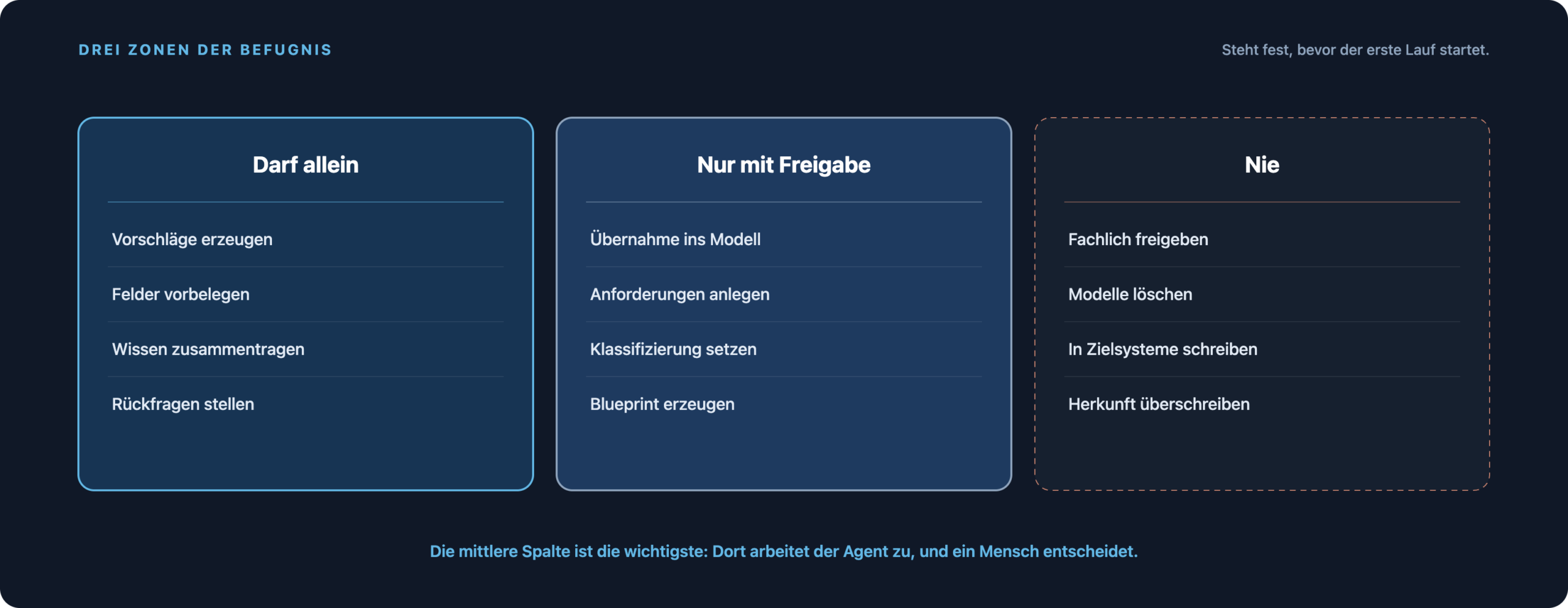 Drei Zonen der Befugnis: was ein Agent allein darf, was nur mit Freigabe und was nie.