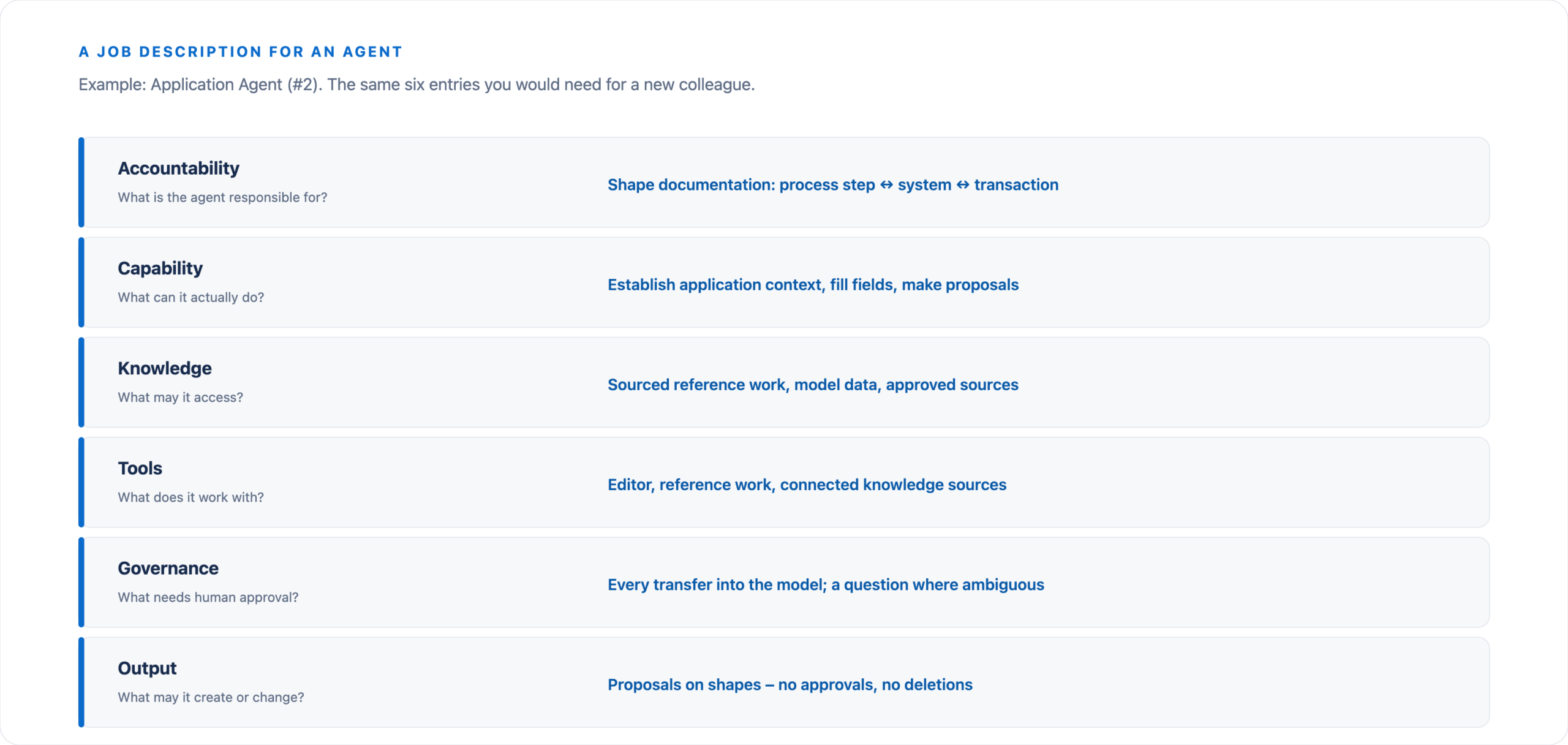Six elements using the Application Agent as an example: responsibility, capability, knowledge, tools, governance, and permitted outcome.