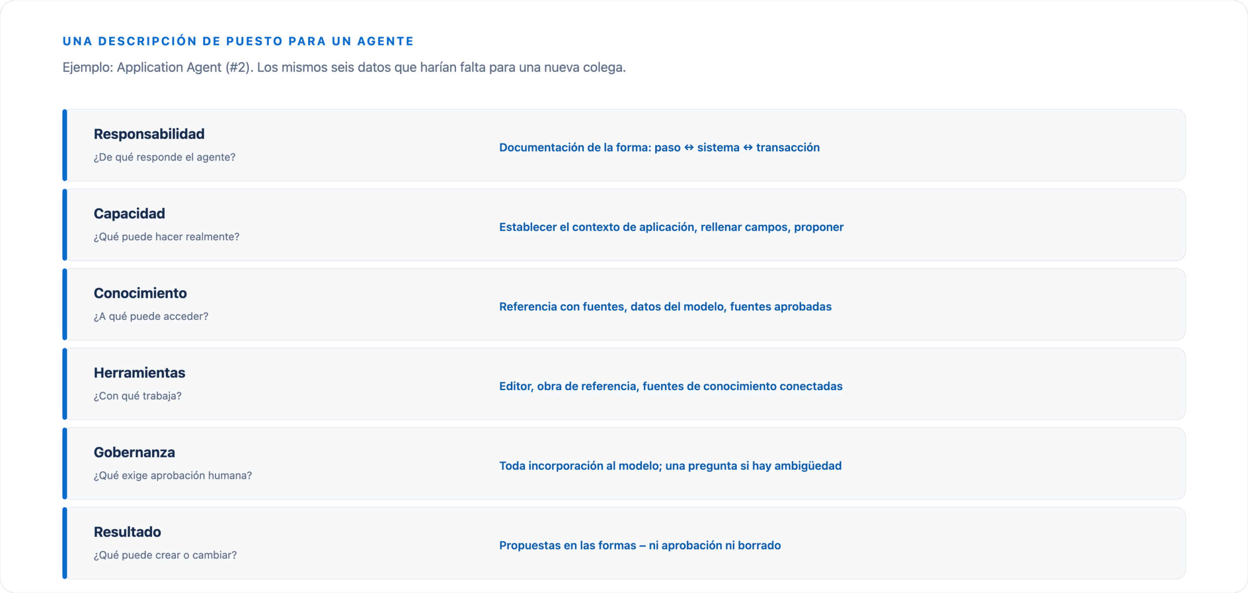 Seis datos utilizando el Application Agent como ejemplo: responsabilidad, capacidad, conocimiento, herramientas, Governance y resultado permitido.