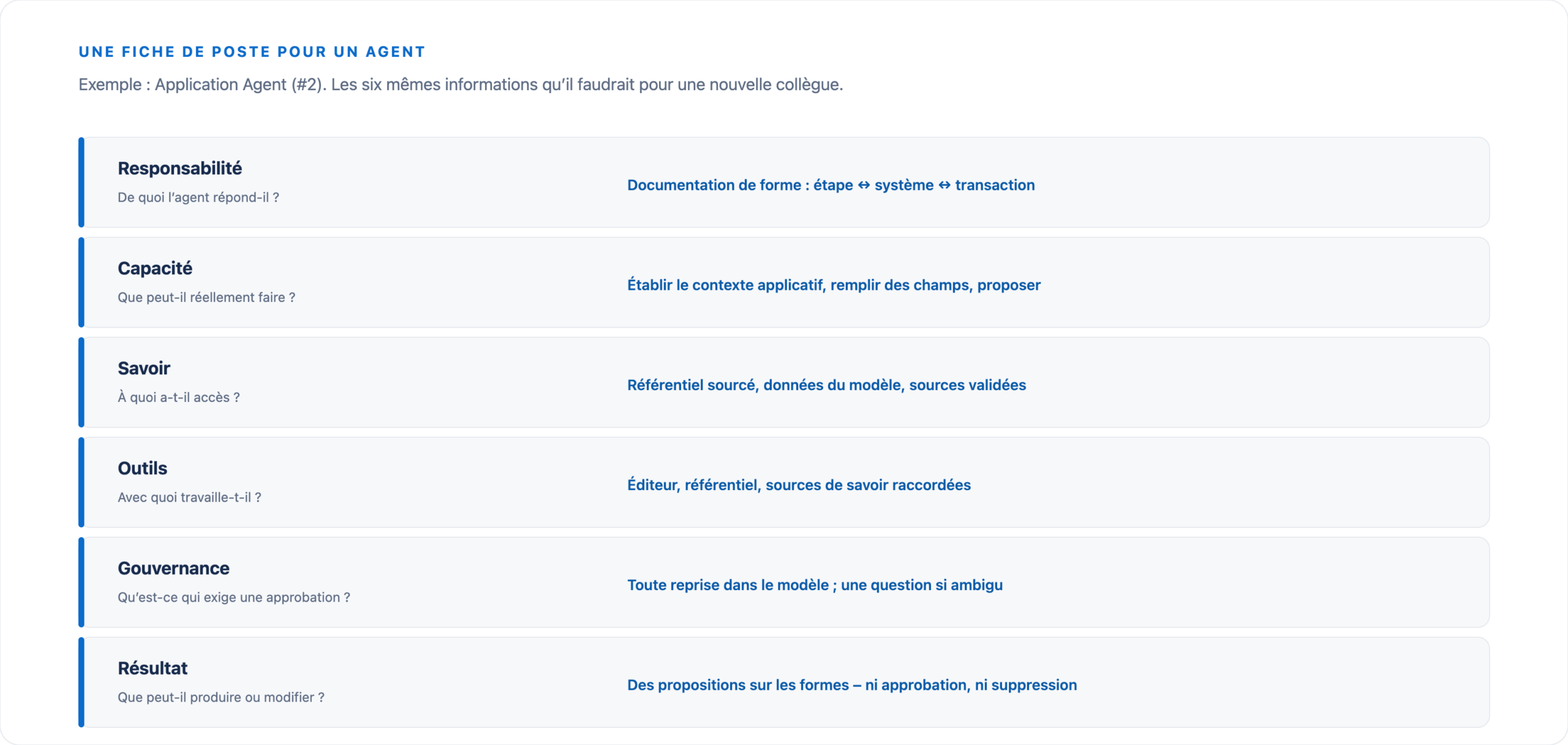 Six informations à l’exemple de l’Application Agent : responsabilité, capacité, savoir, outils, gouvernance et résultat autorisé.