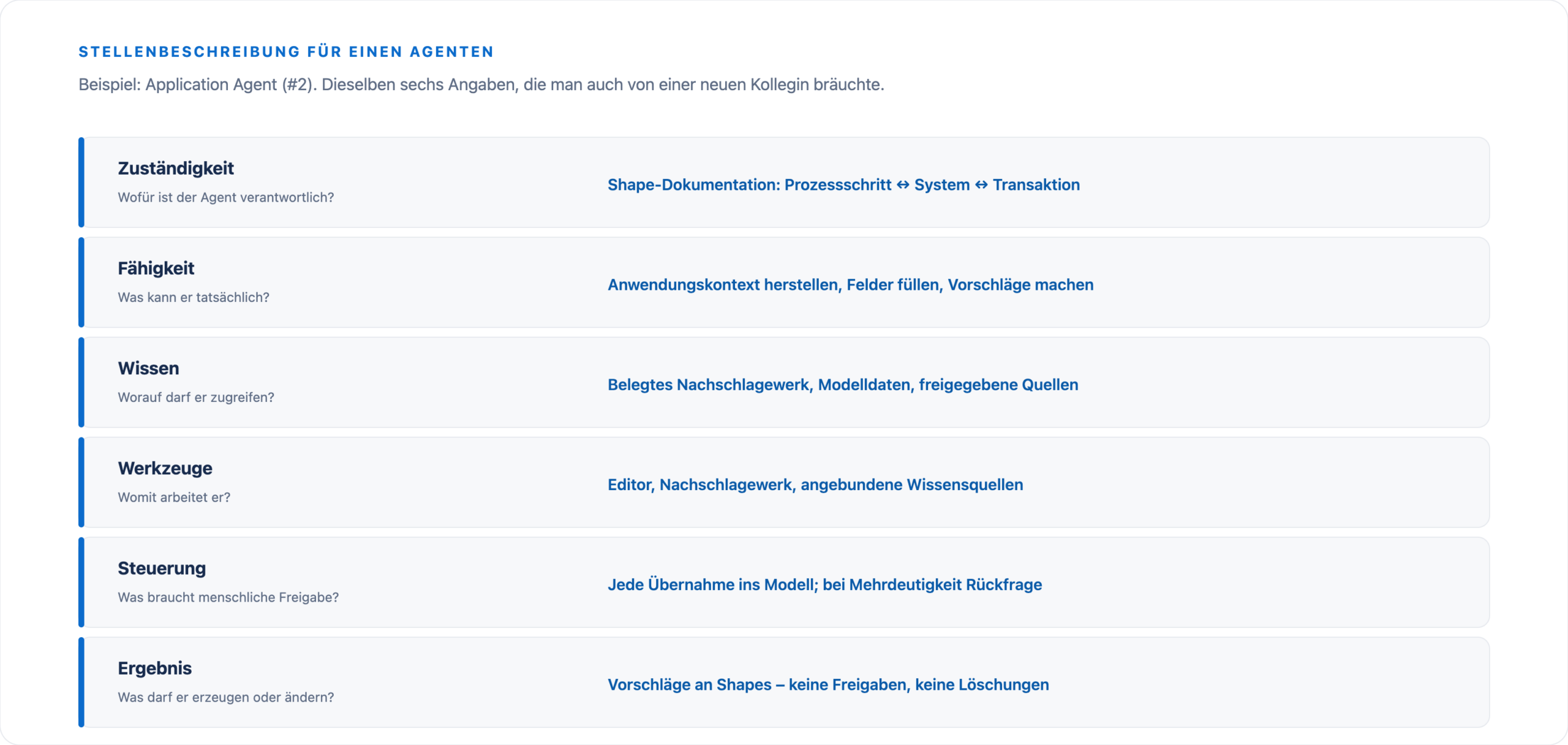 Sechs Angaben am Beispiel des Application Agent: Zuständigkeit, Fähigkeit, Wissen, Werkzeuge, Steuerung und erlaubtes Ergebnis.