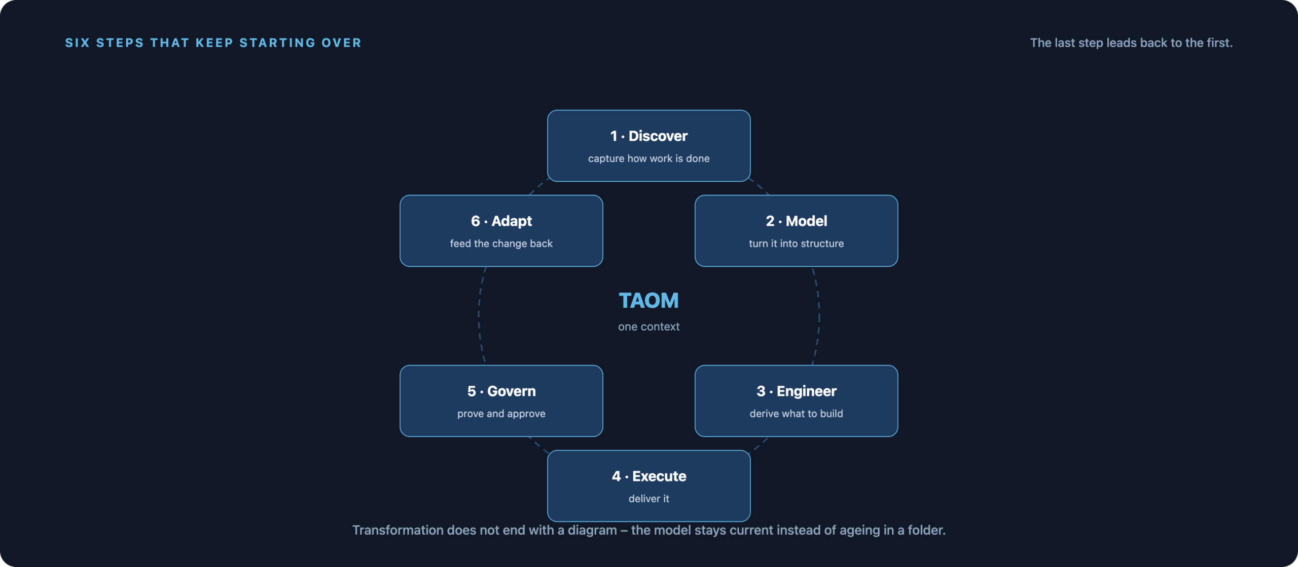 The TAOM cycle in six steps: discover, model, engineer, execute, govern, adapt. The last step leads back to the first.