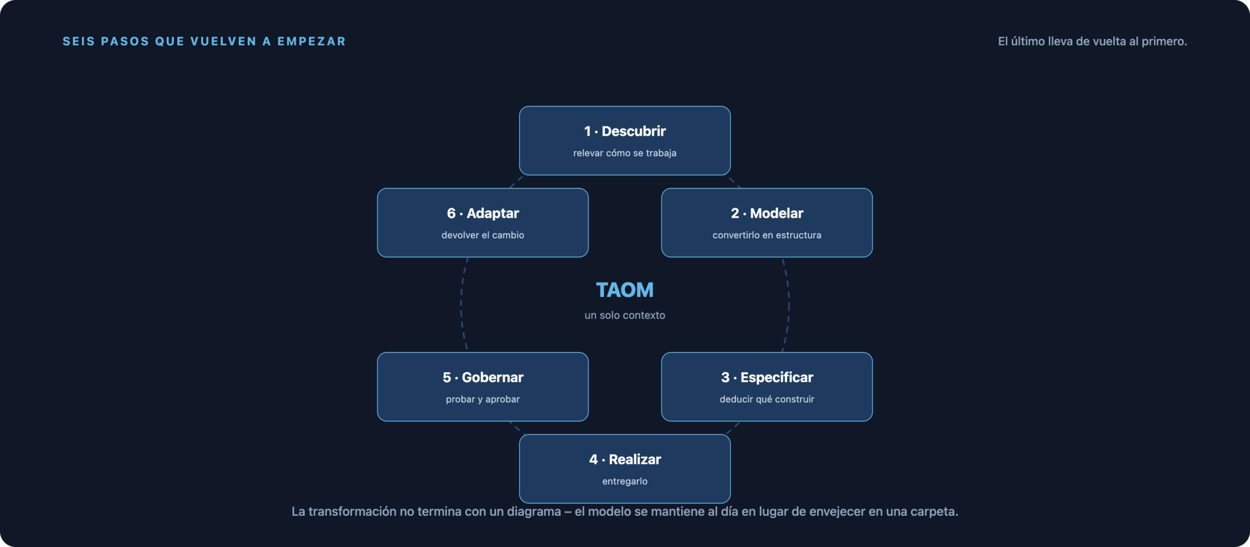El ciclo TAOM en seis pasos: Descubrir, Modelar, Especificar, Implementar, Gobernar, Adaptar. El último paso conduce de nuevo al primero.