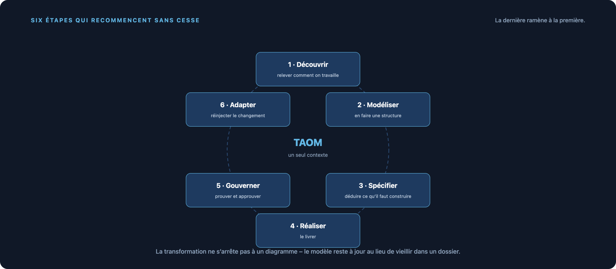 Le cycle TAOM en six étapes : découvrir, modéliser, spécifier, réaliser, gouverner, adapter. La dernière étape ramène à la première.