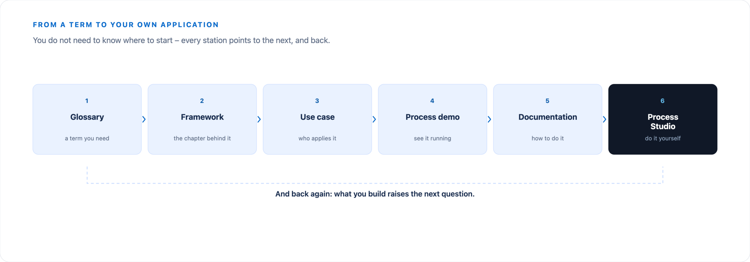 Learning path in six stations: term in the glossary, framework, use case, process demo, documentation and your own application in Process Studio.